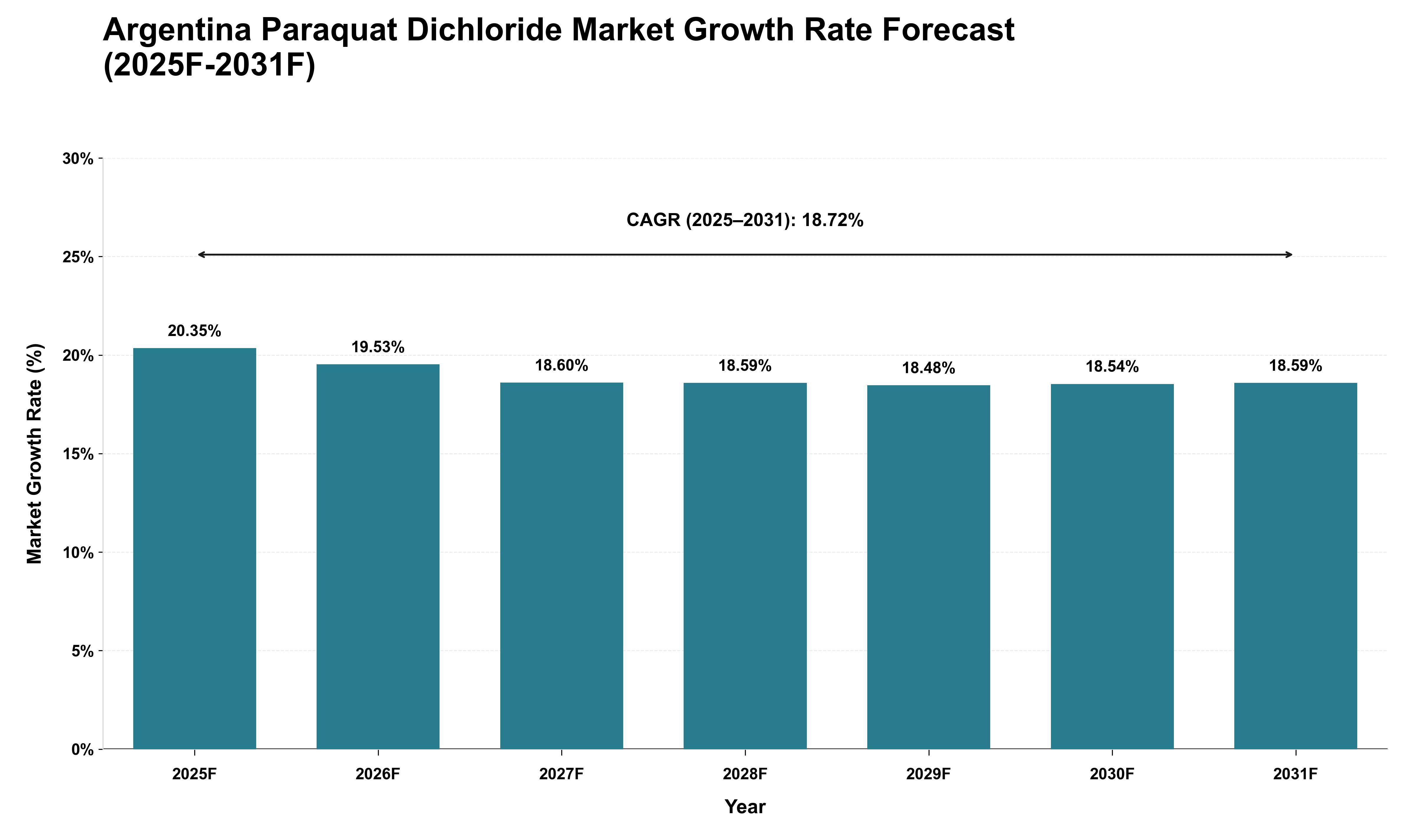 Argentina Paraquat Dichloride Market Growth Rate Analysis (2025 - 2031)