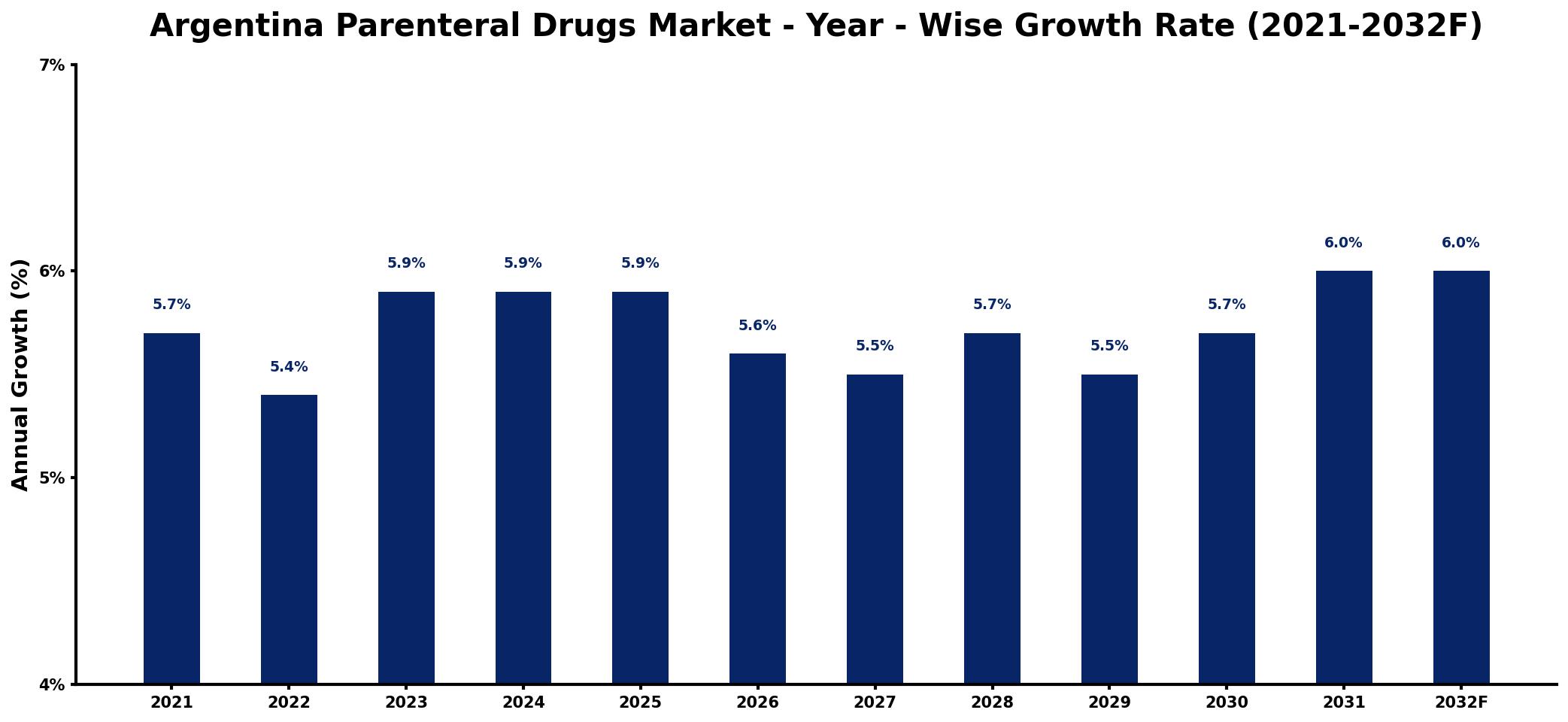 Argentina Parenteral Drugs Market Year-wise Growth Rate and Key Drivers