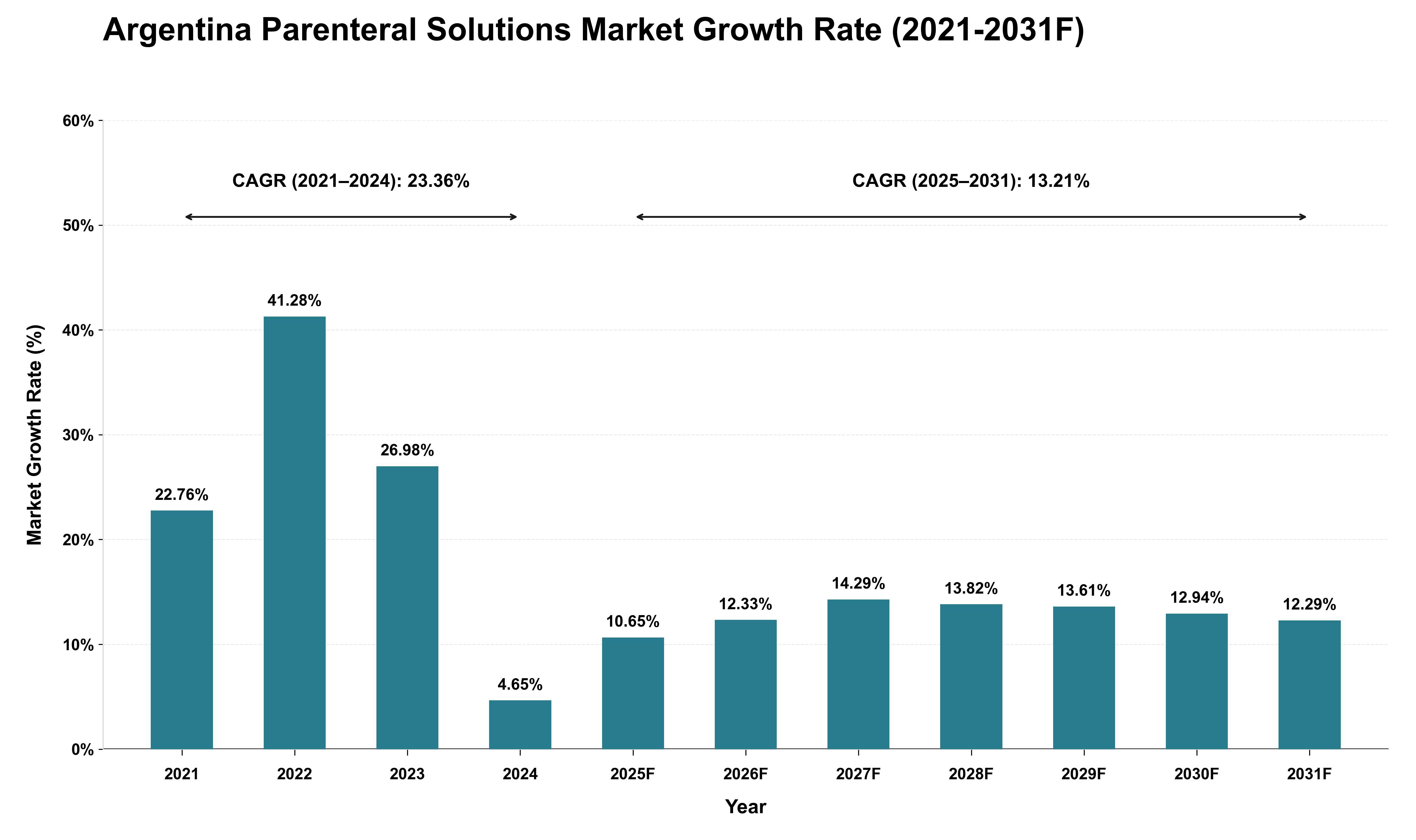 Argentina Parenteral Solutions Market Growth Rate Analysis (2021 - 2031)