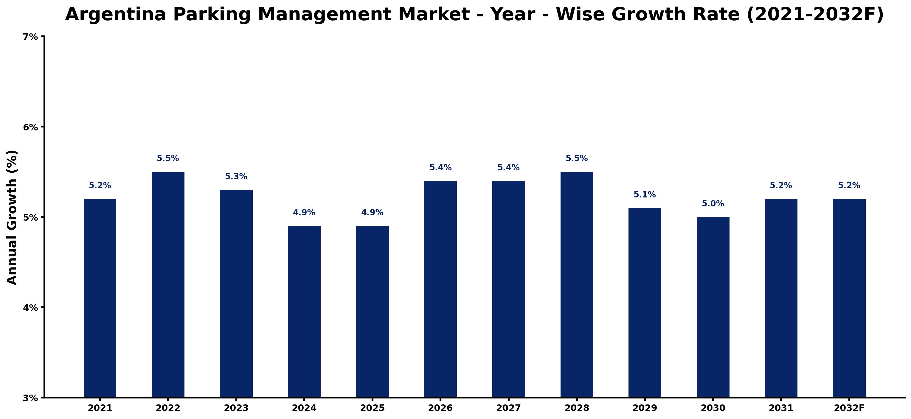 Argentina Parking Management Market Year-wise Growth Rate and Key Drivers