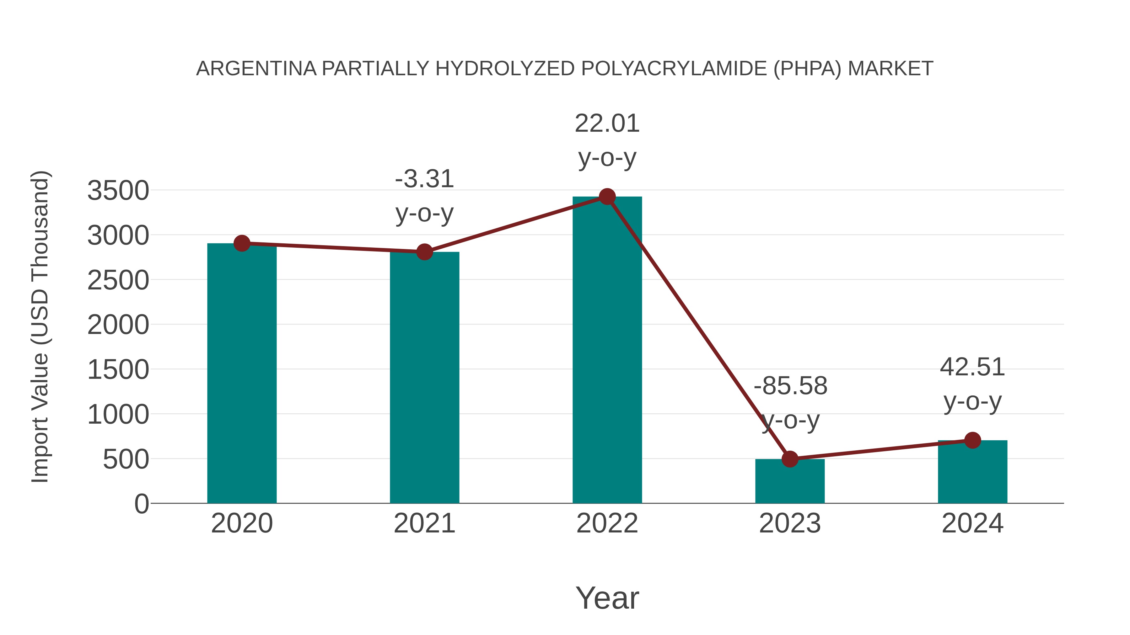 Argentina Partially Hydrolyzed Polyacrylamide (Phpa) Market: Import Trend Analysis