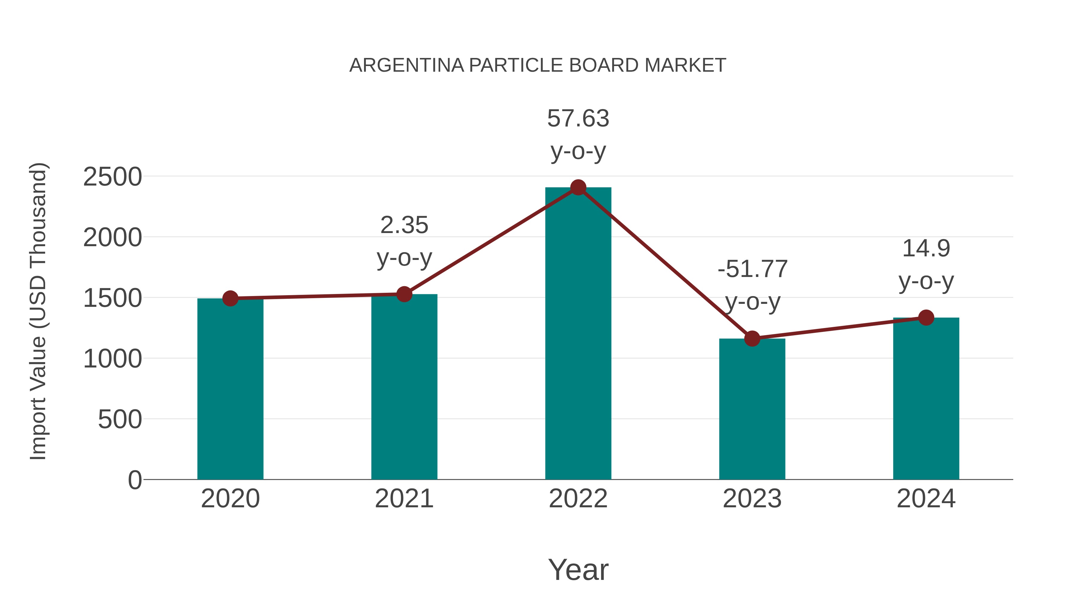  Argentina Particle Board Market: Import Trend Analysis