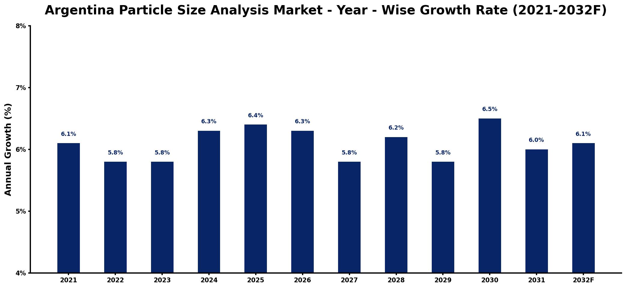 Argentina Particle Size Analysis Market Year-wise Growth Rate and Key Drivers