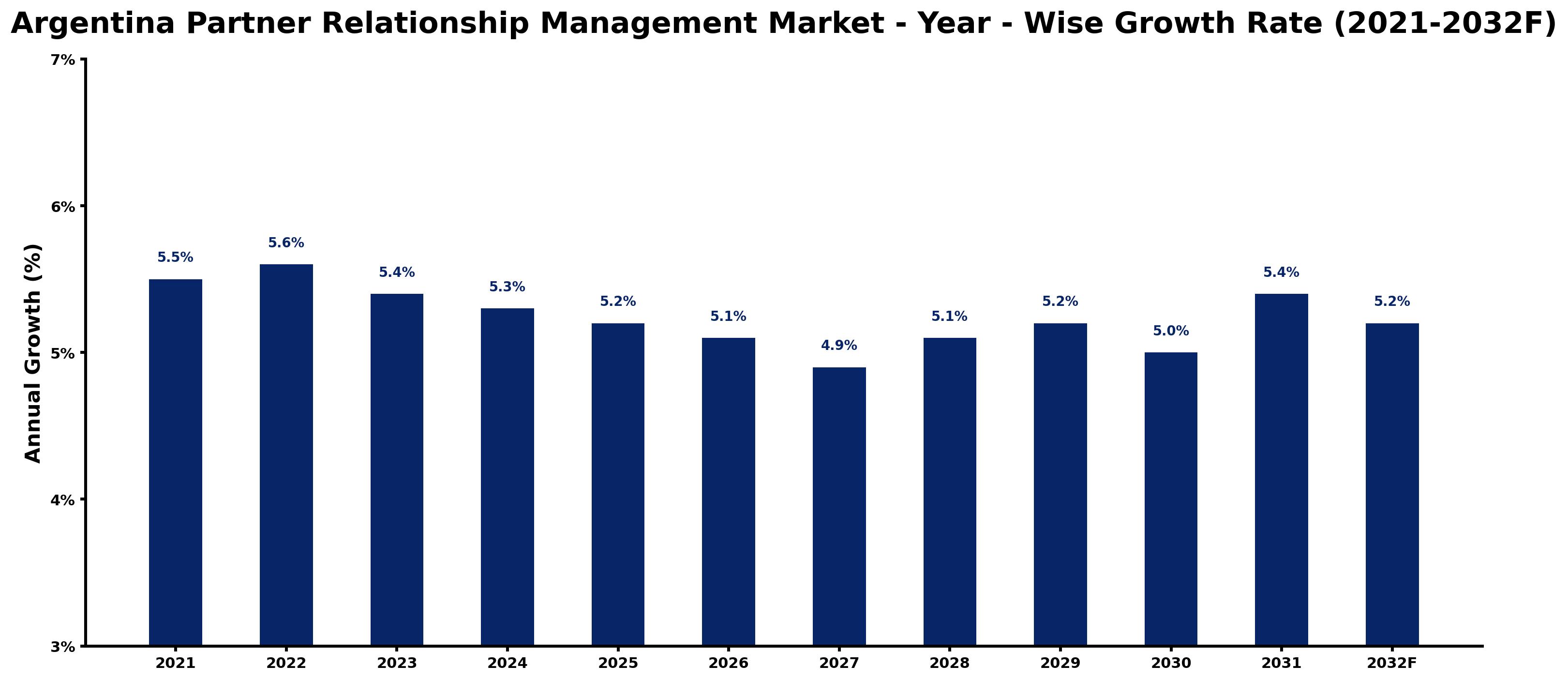Argentina Partner Relationship Management Market Year-wise Growth Rate and Key Drivers