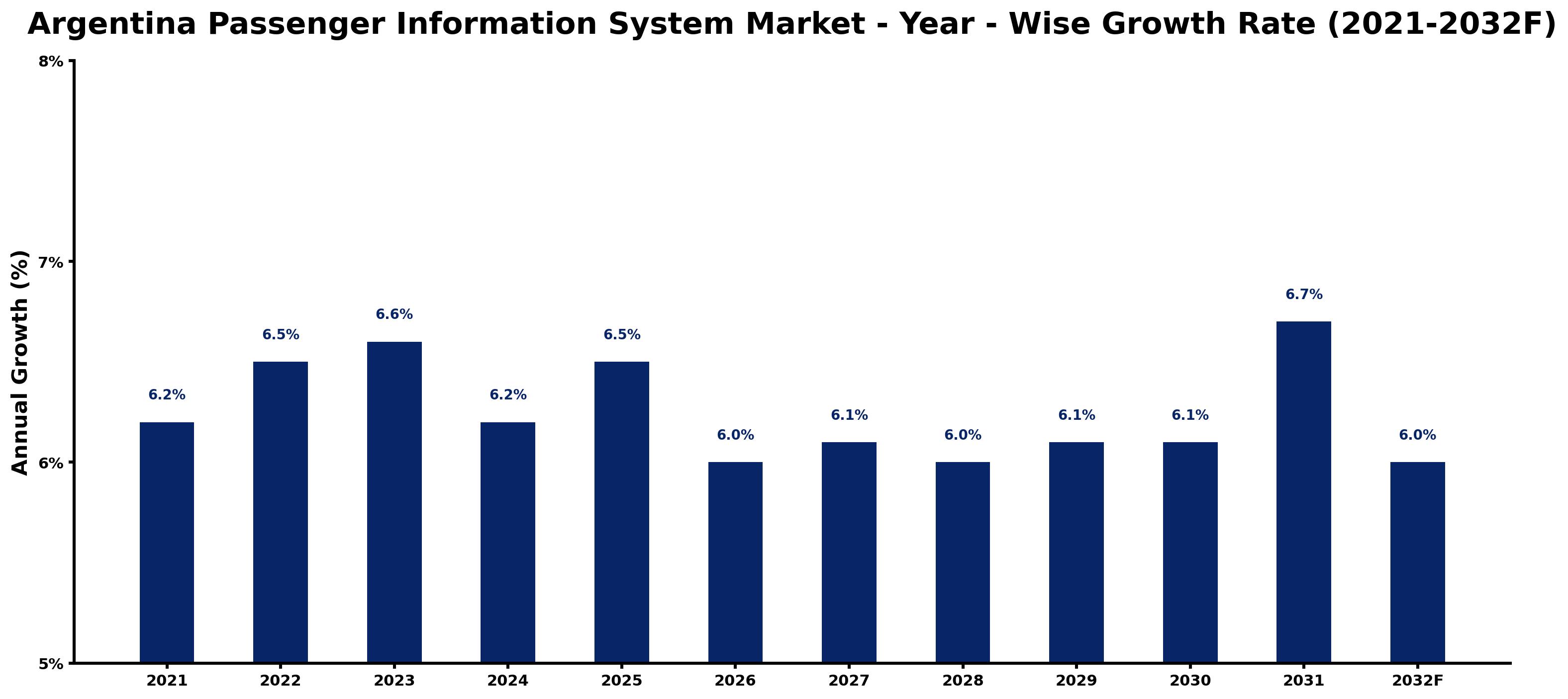 Argentina Passenger Information System Market Year-wise Growth Rate and Key Drivers