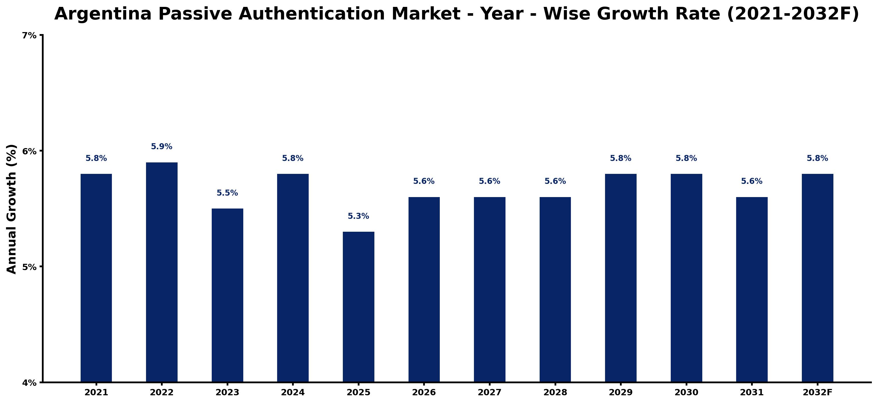 Argentina Passive Authentication Market Year-wise Growth Rate and Key Drivers