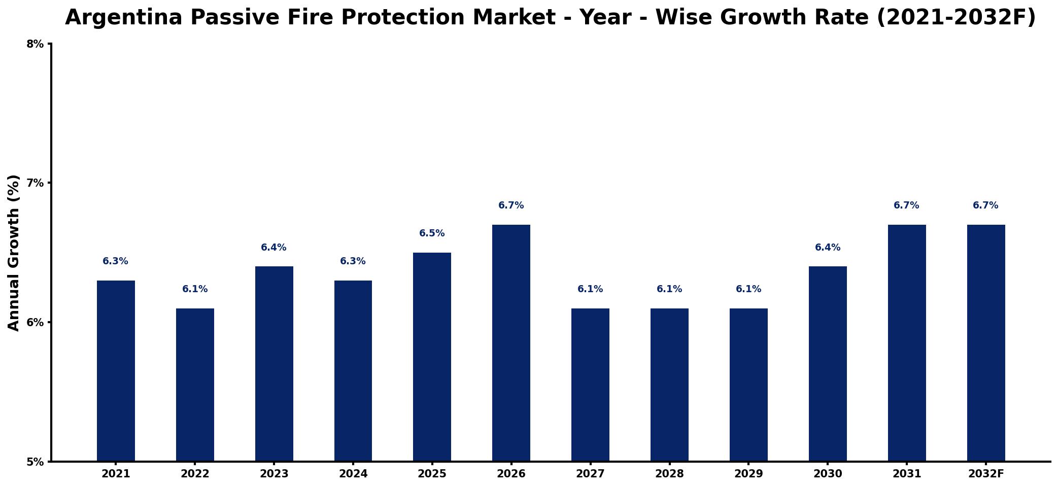 Argentina Passive Fire Protection Market Year-wise Growth Rate and Key Drivers