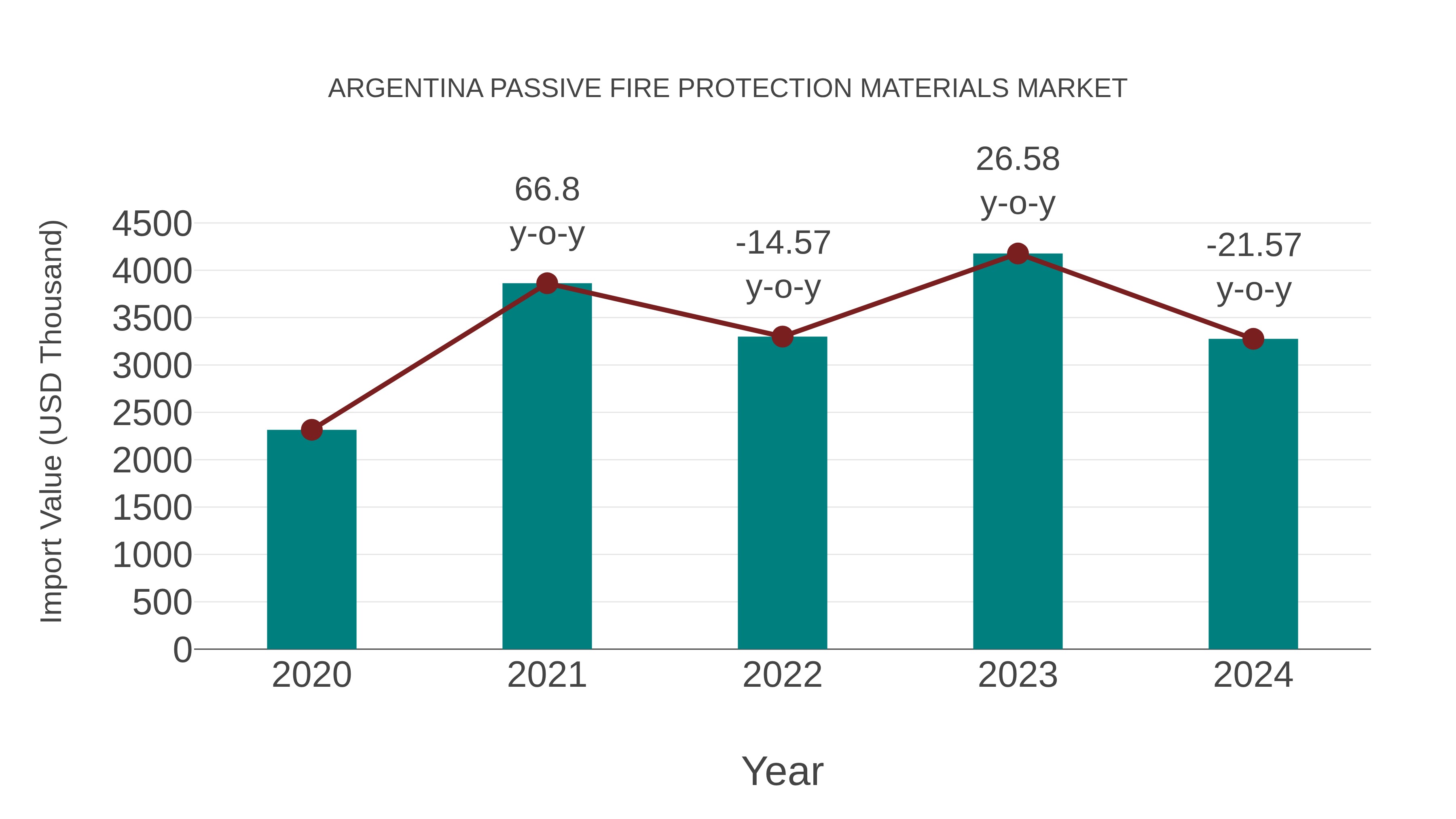  Argentina Passive Fire Protection Materials Market: Import Trend Analysis