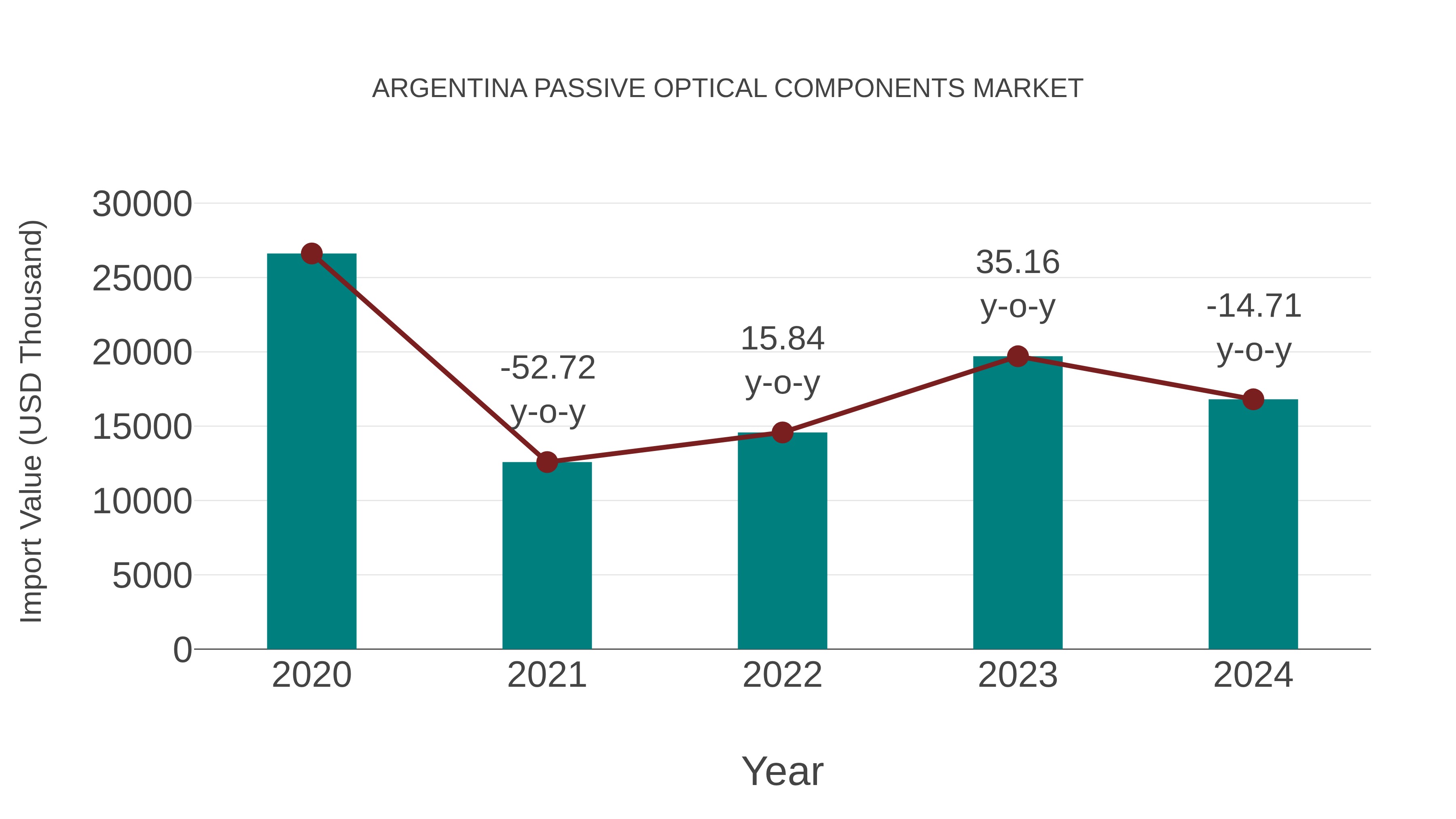  Argentina Passive Optical Components Market: Import Trend Analysis