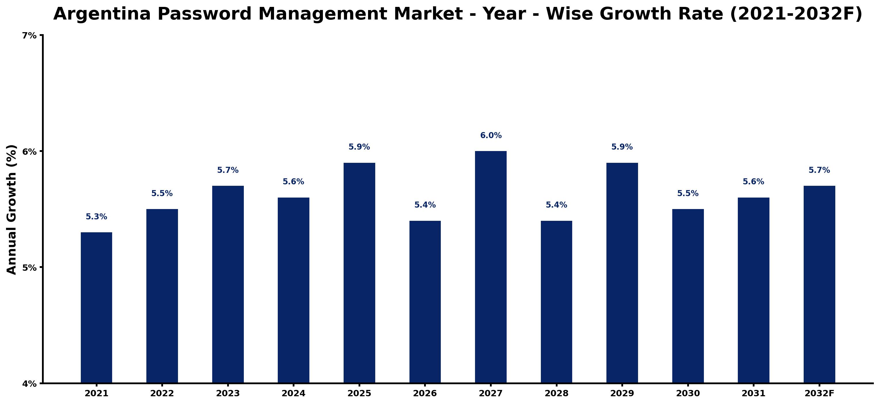 Argentina Password Management Market Year-wise Growth Rate and Key Drivers