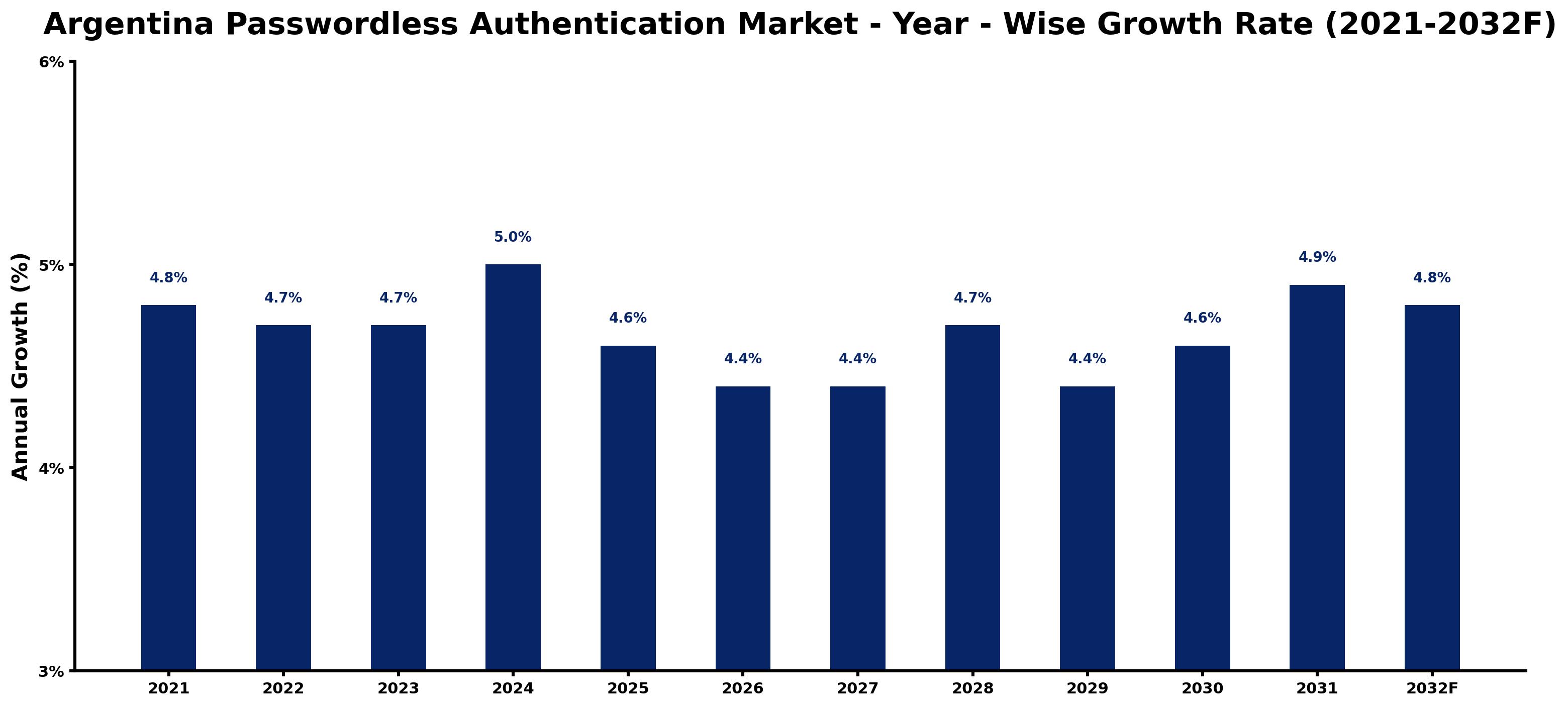 Argentina Passwordless Authentication Market Year-wise Growth Rate and Key Drivers