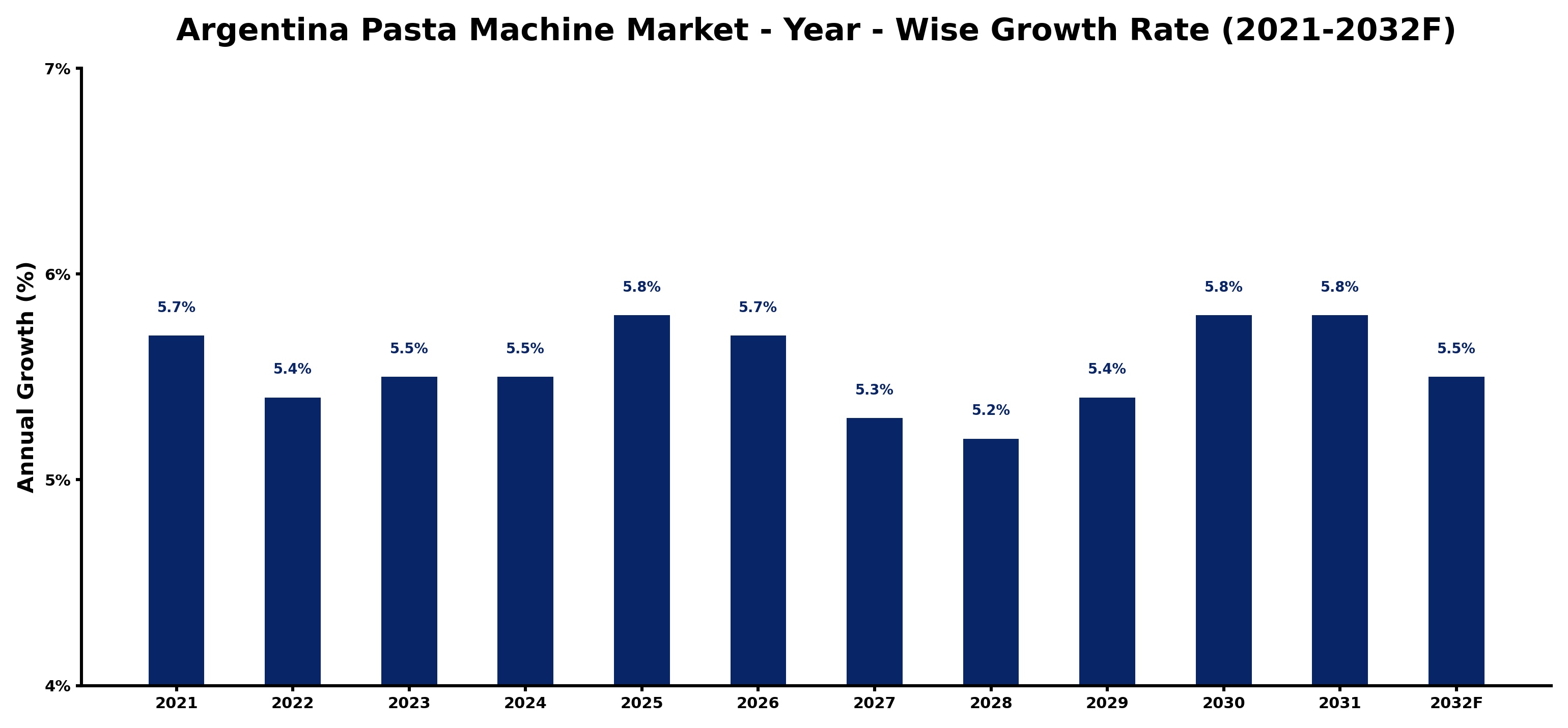 Argentina Pasta Machine Market Year-wise Growth Rate and Key Drivers