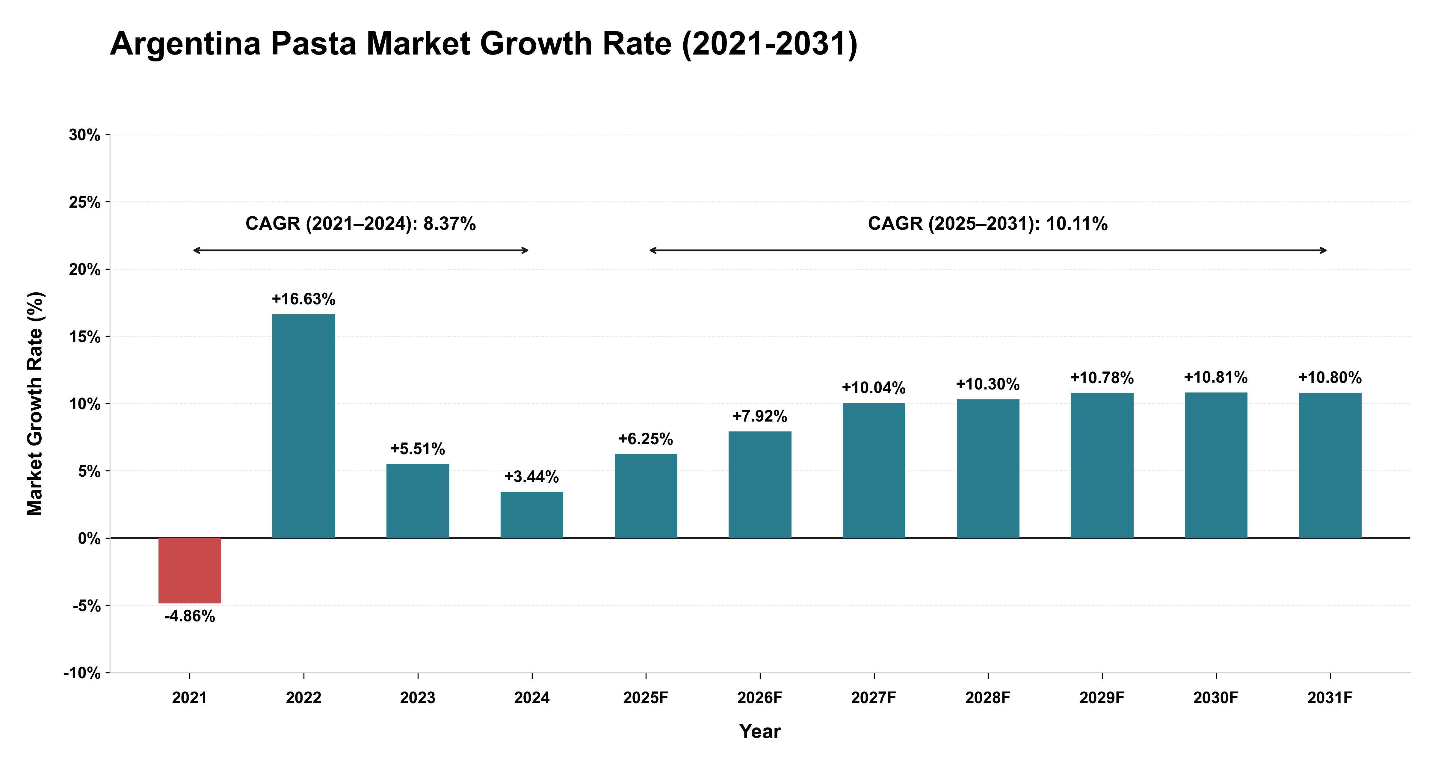 Argentina Pasta Market Growth Rate Analysis (2021-2031)
