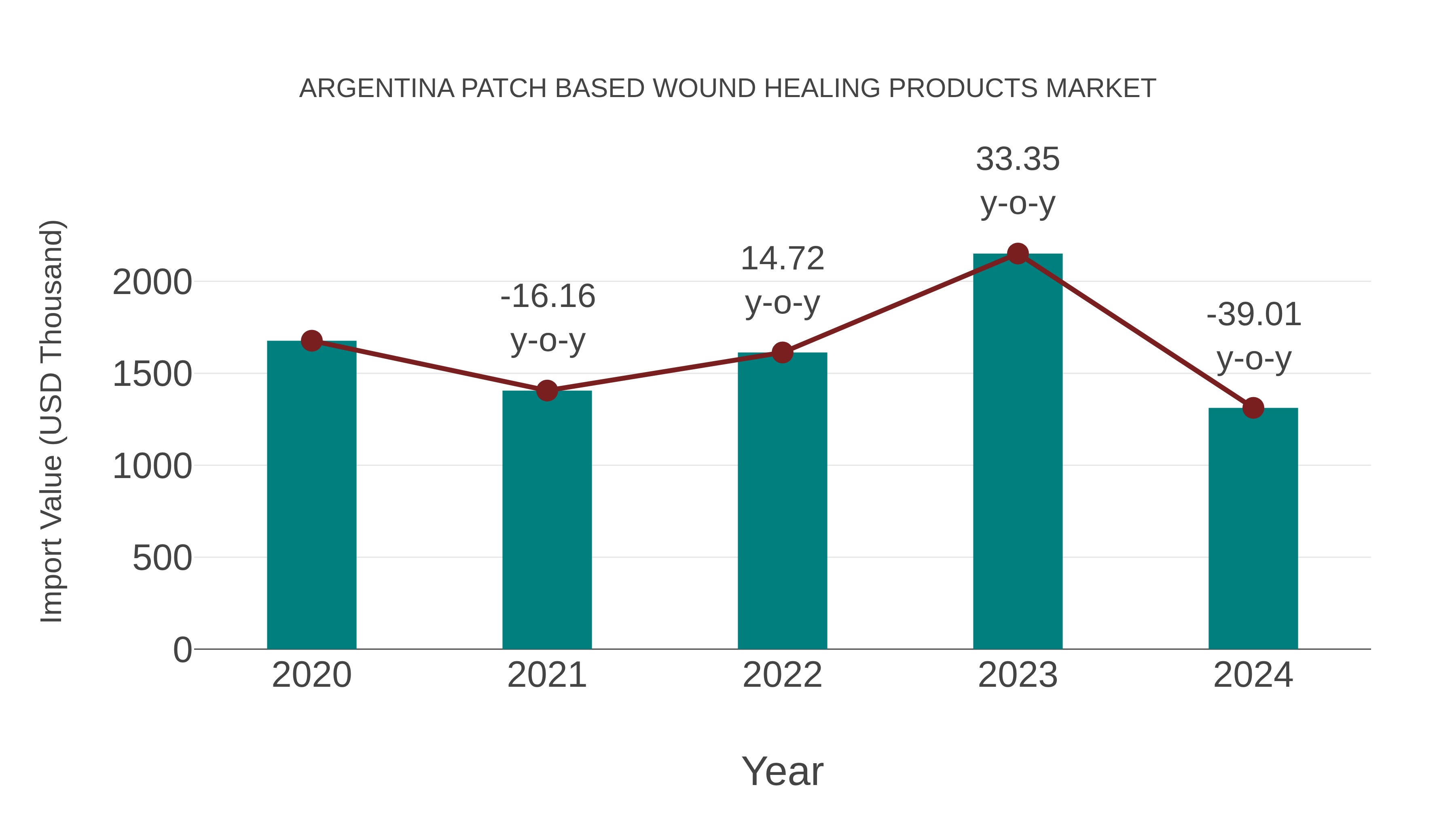  Argentina Patch Based Wound Healing Products Market: Import Trend Analysis