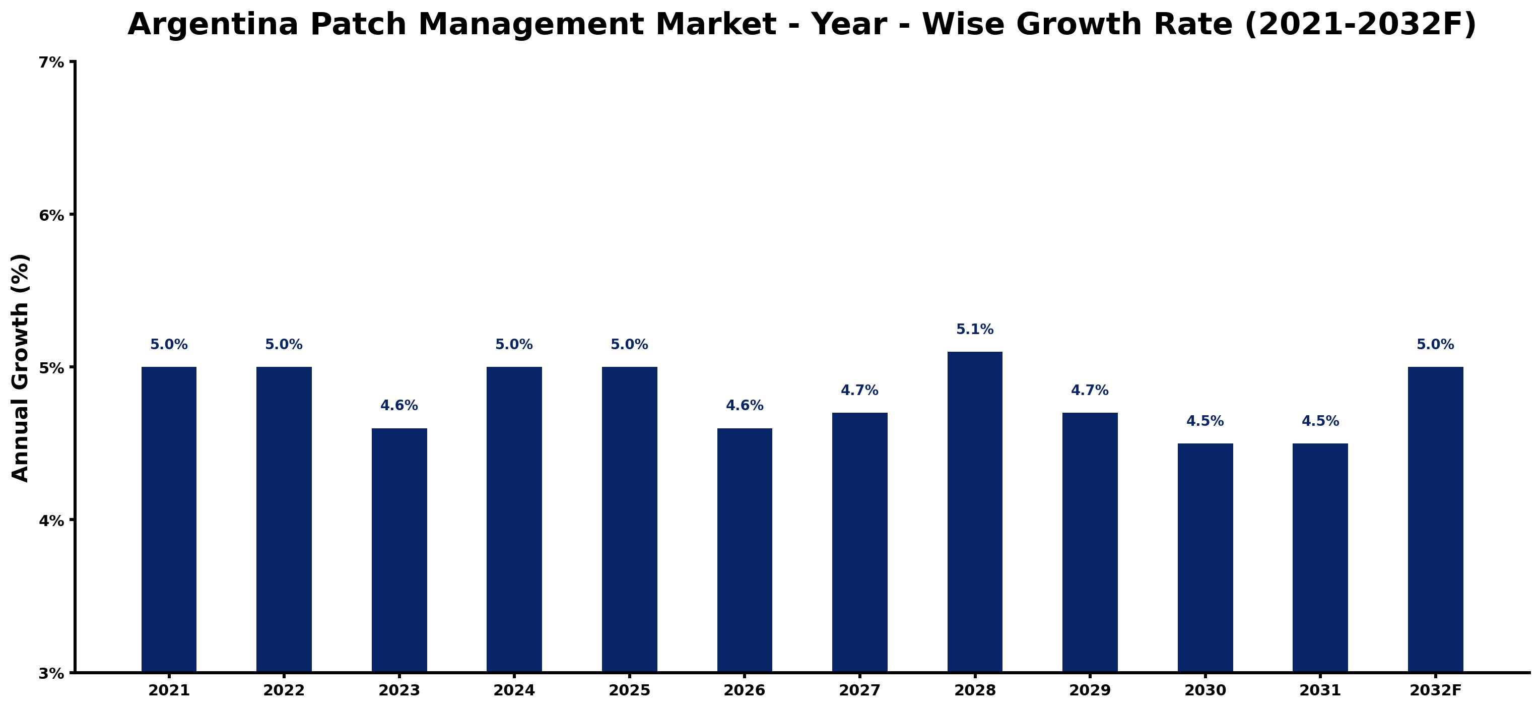 Argentina Patch Management Market Year-wise Growth Rate and Key Drivers