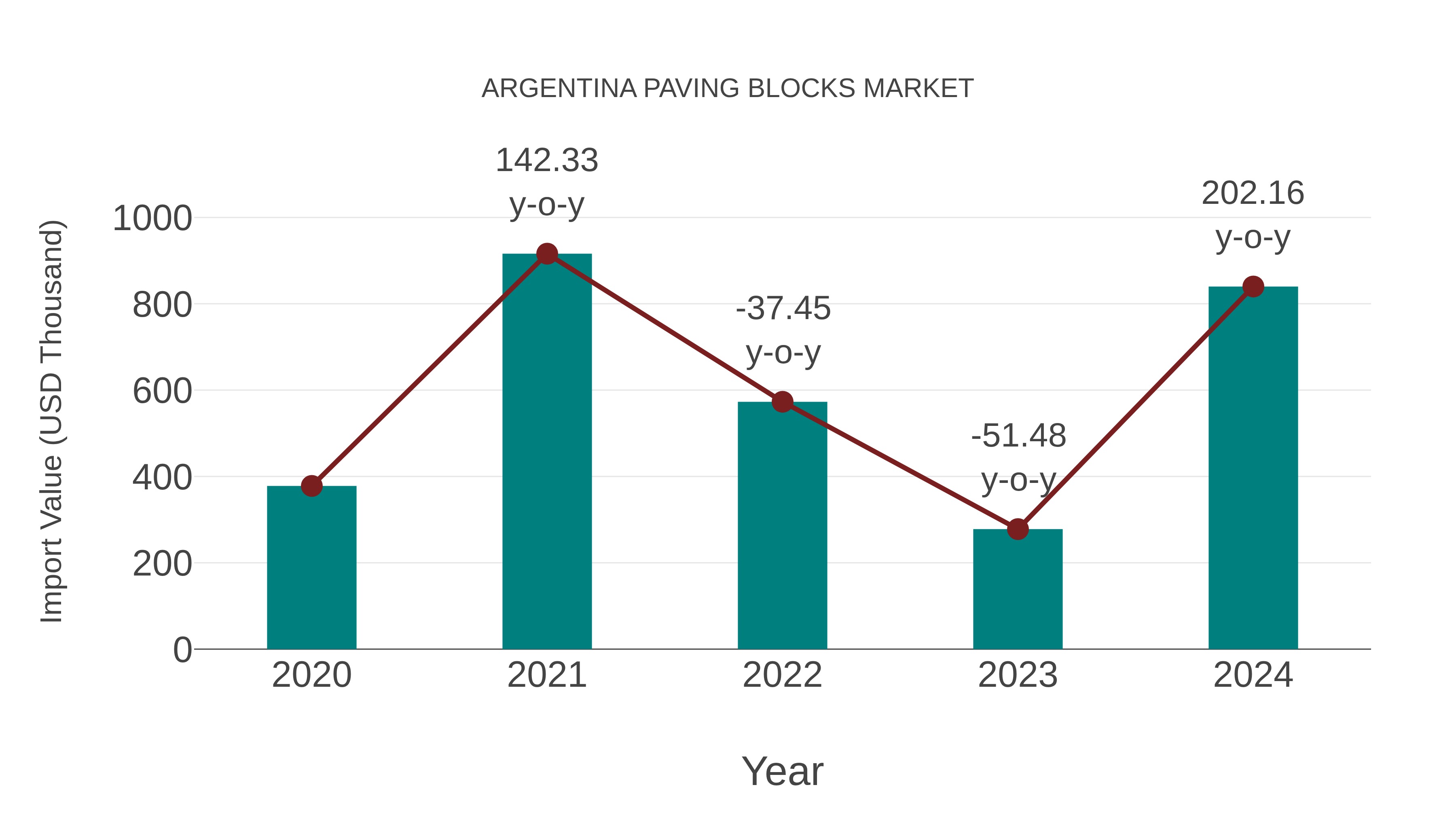 Argentina Paving Blocks Market: Import Trend Analysis