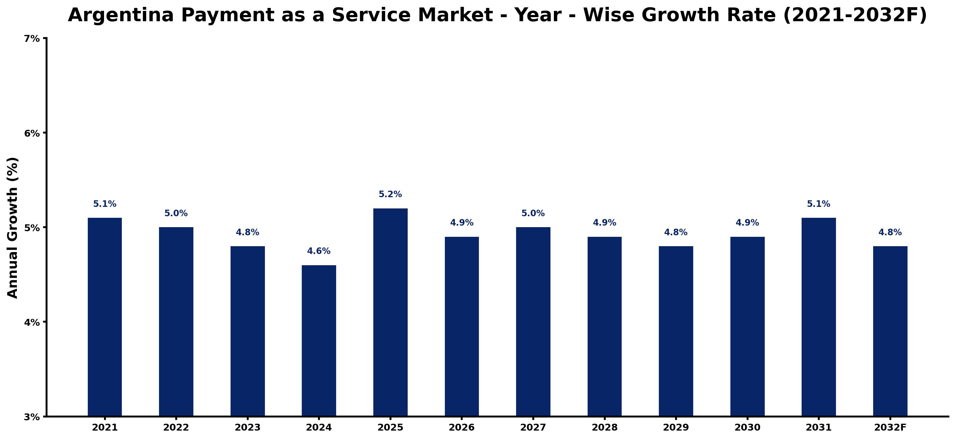 Argentina Payment as a Service Market Year-wise Growth Rate and Key Drivers