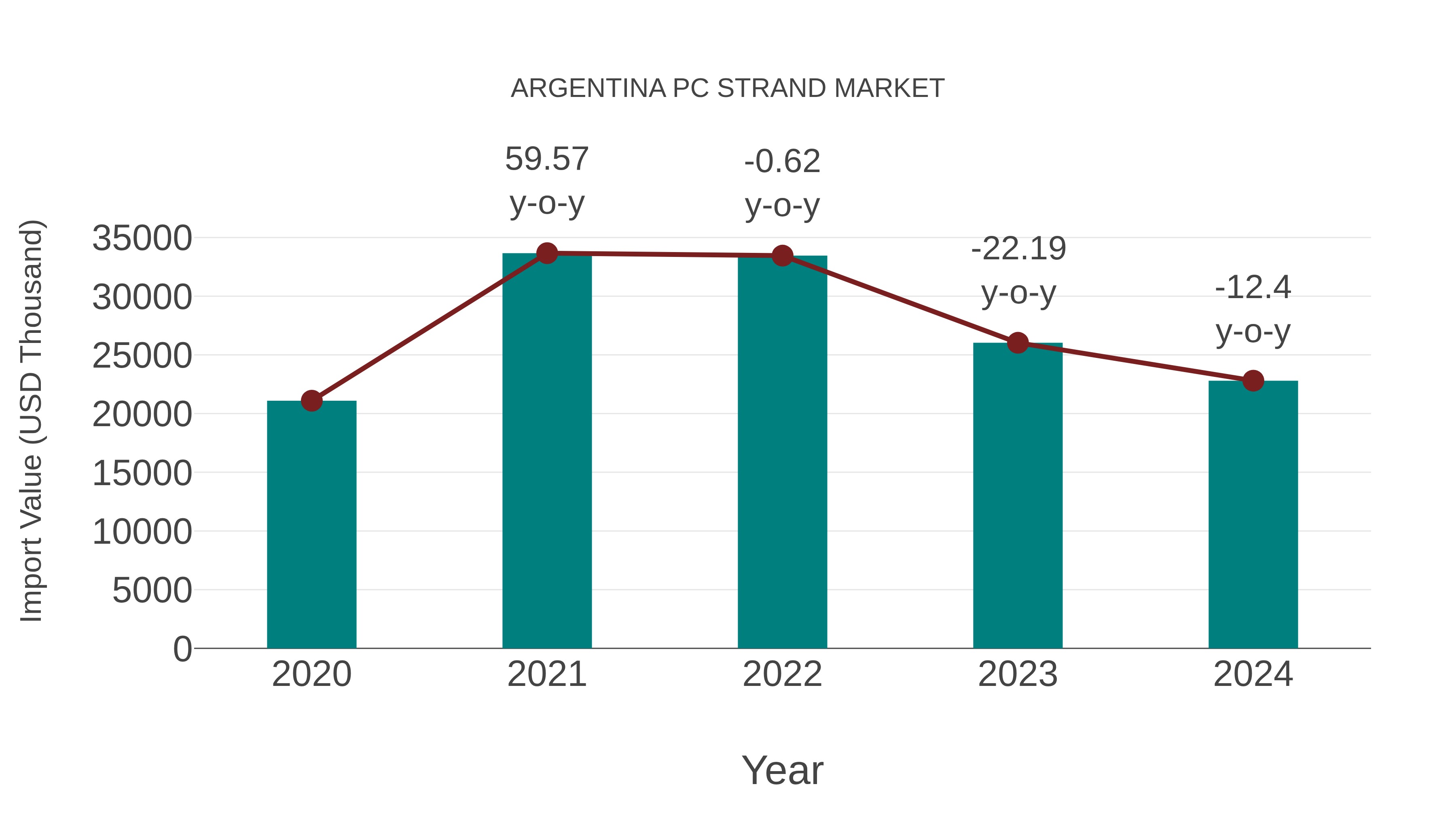  Argentina Pc Strand Market: Import Trend Analysis