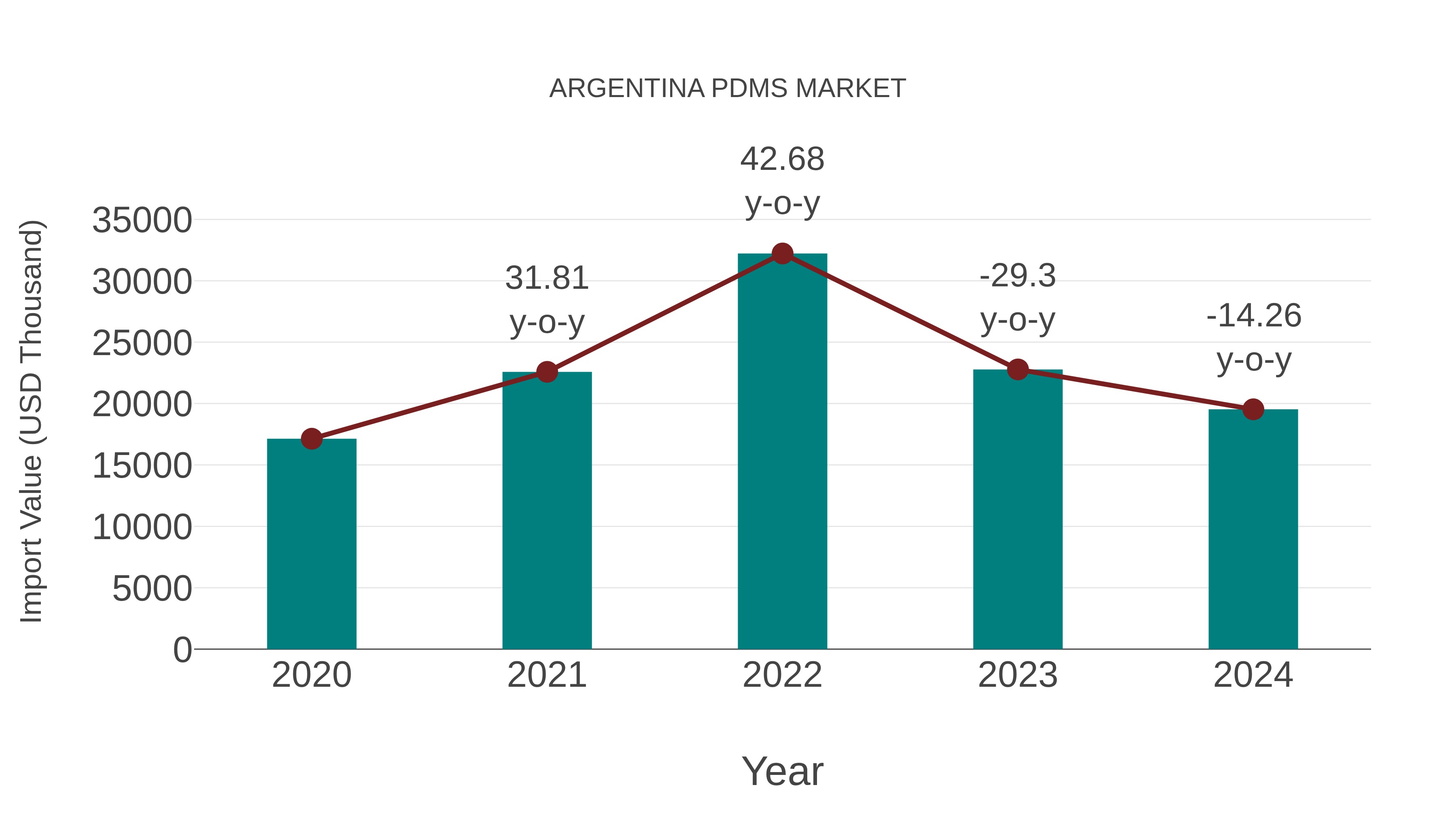  Argentina Pdms Market: Import Trend Analysis