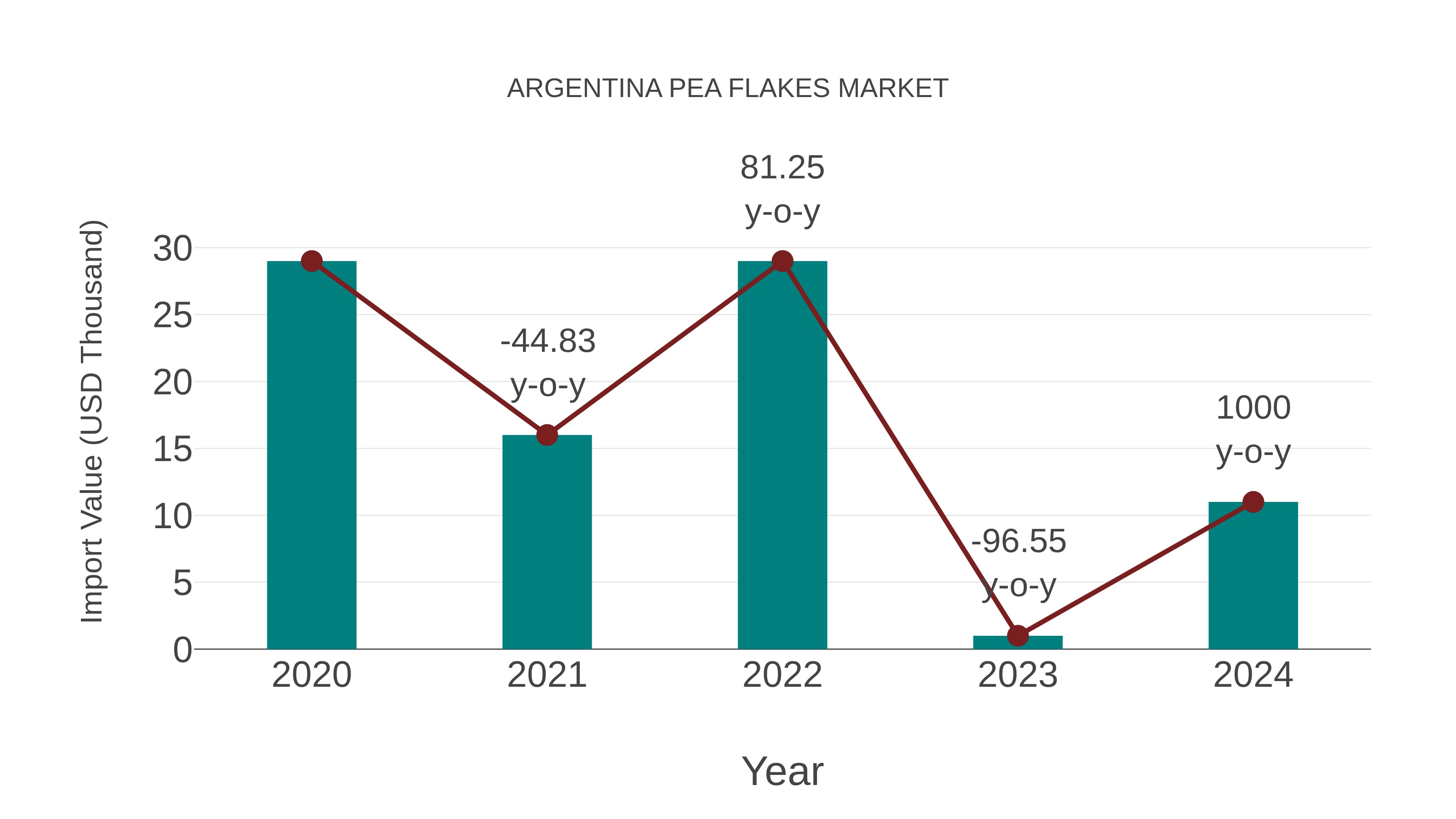  Argentina Pea Flakes Market: Import Trend Analysis