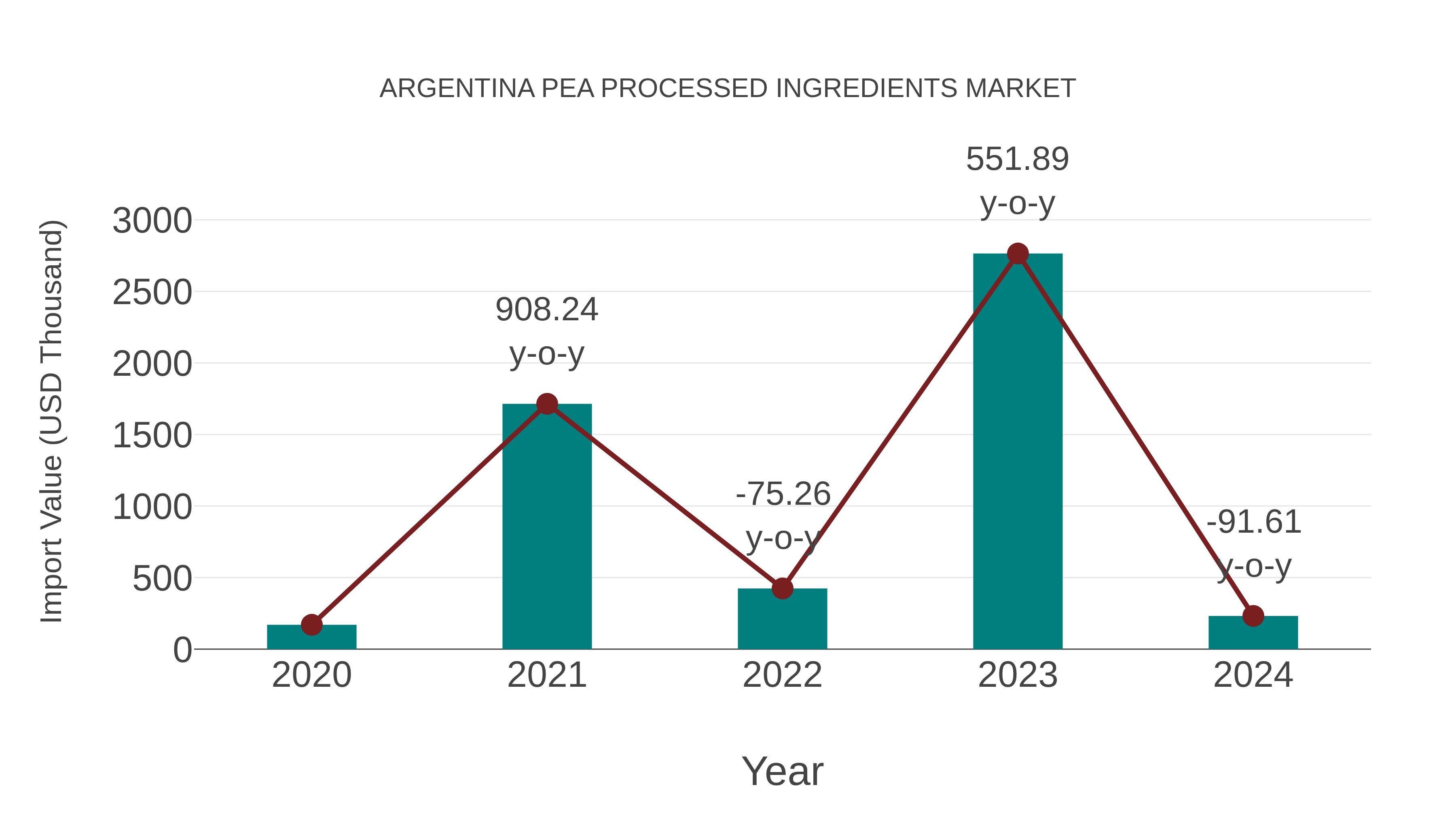  Argentina Pea Processed Ingredients Market: Import Trend Analysis