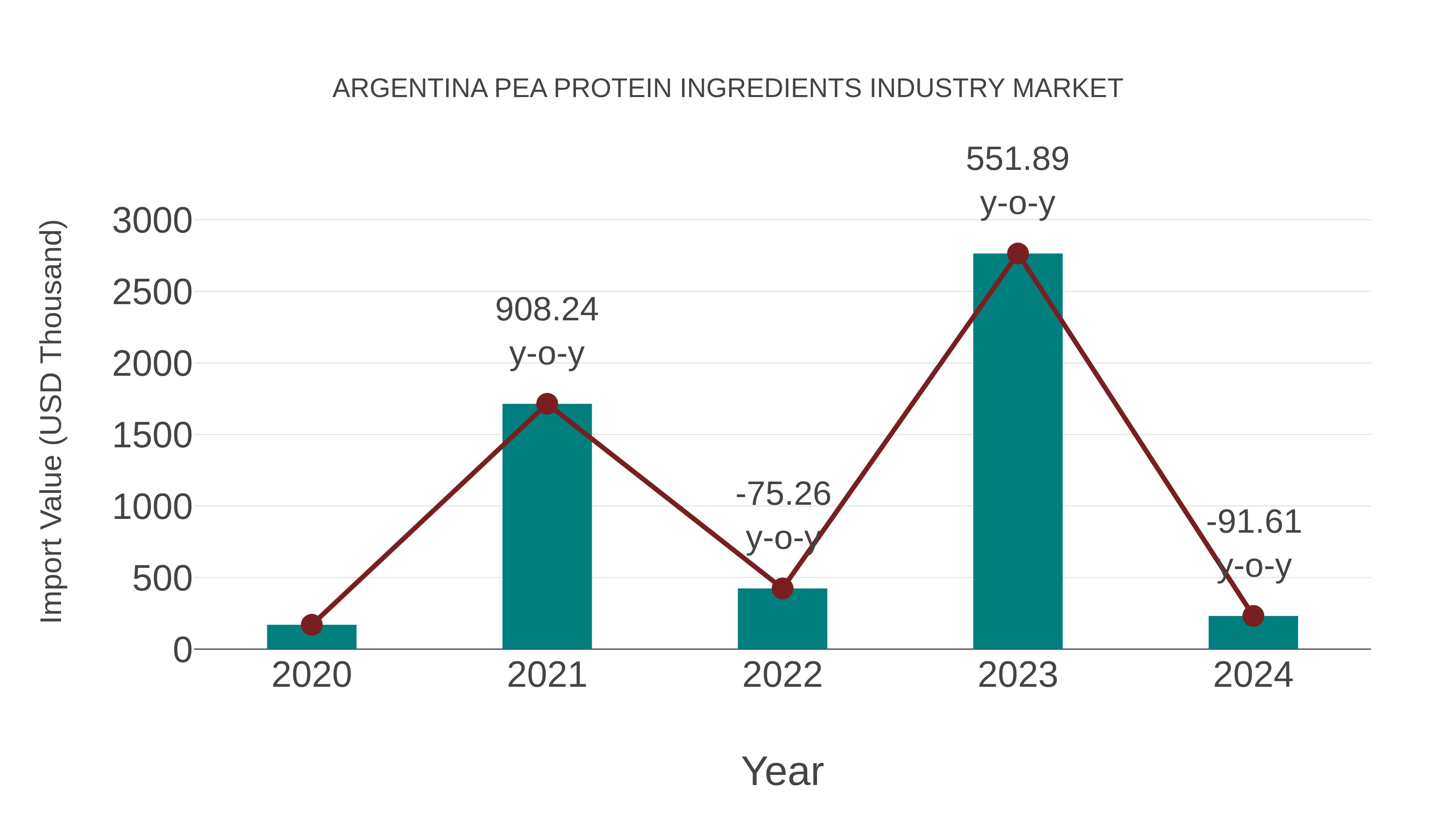  Argentina Pea Protein Ingredients Industry Market: Import Trend Analysis