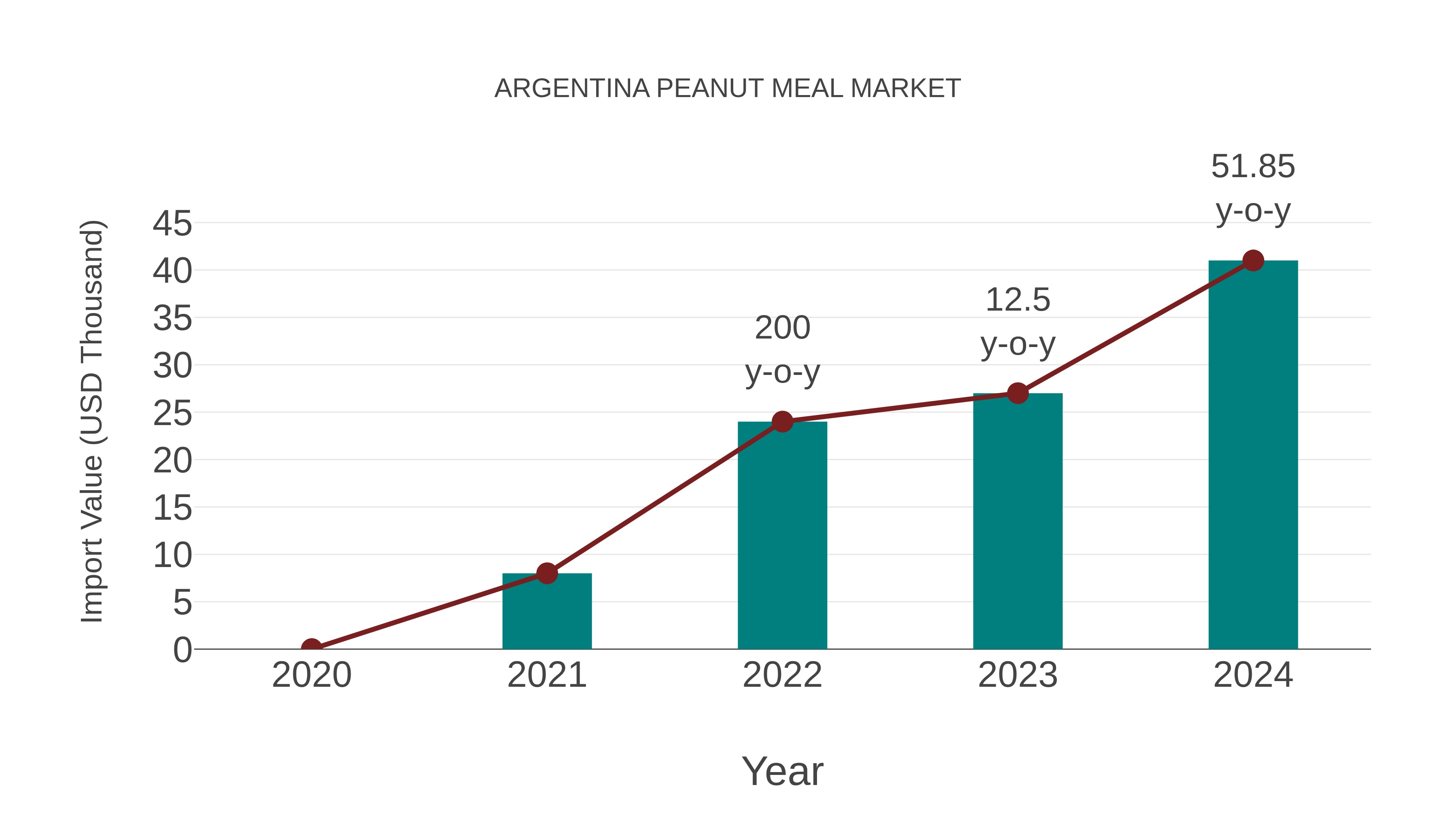 Argentina Peanut Meal Market: Import Trend Analysis