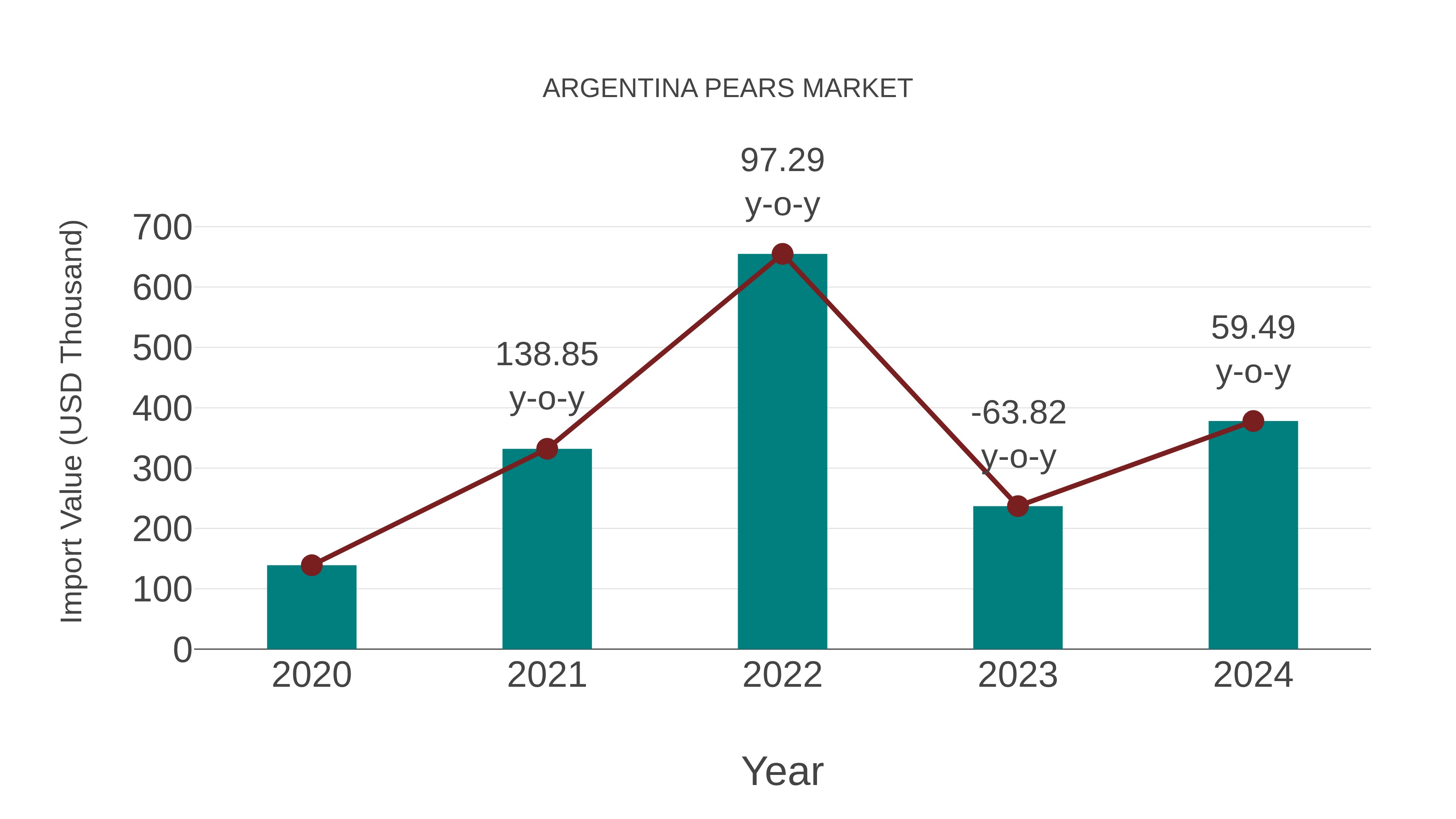  Argentina Pears Market: Import Trend Analysis