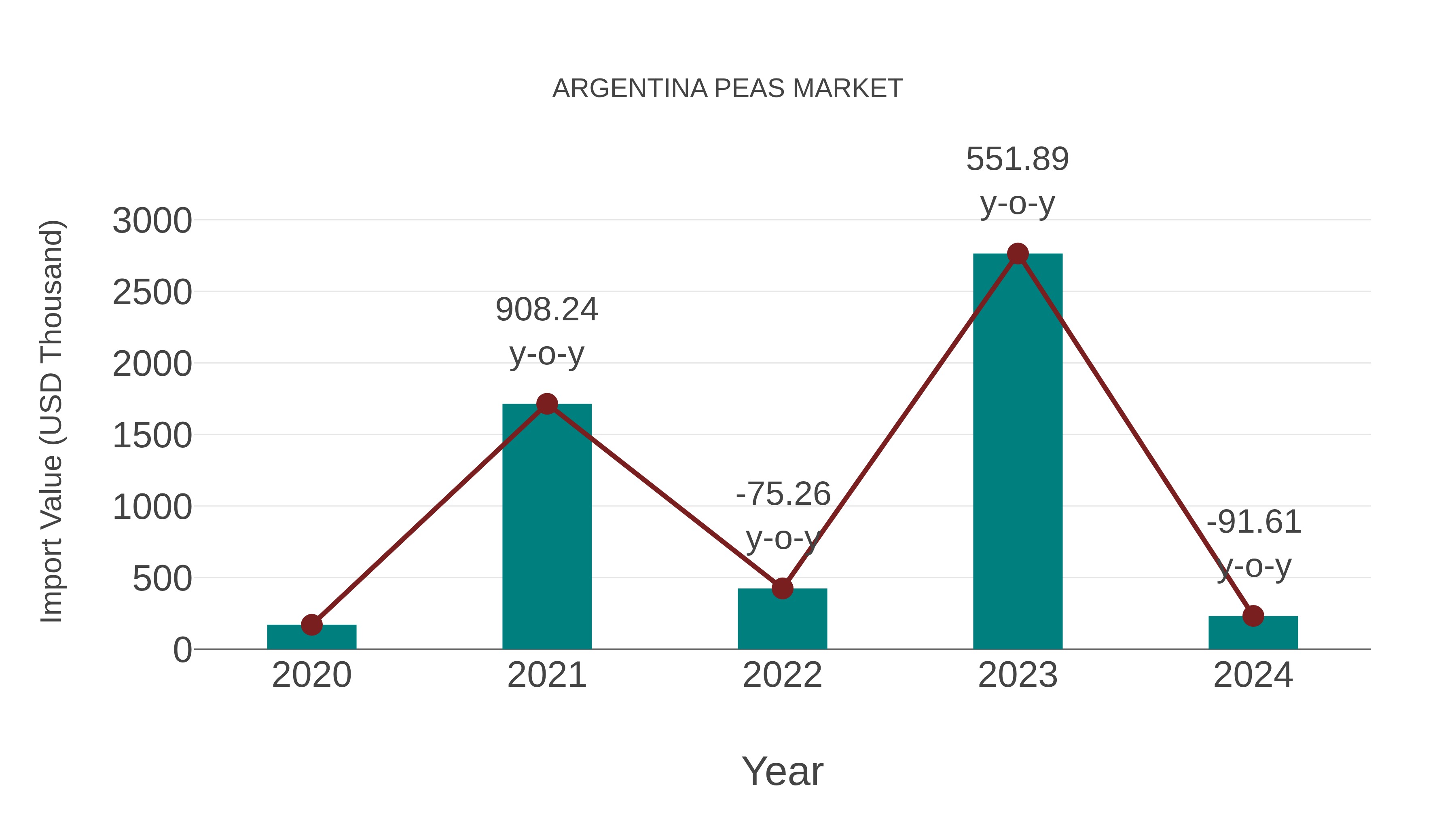 Argentina Peas Market: Import Trend Analysis