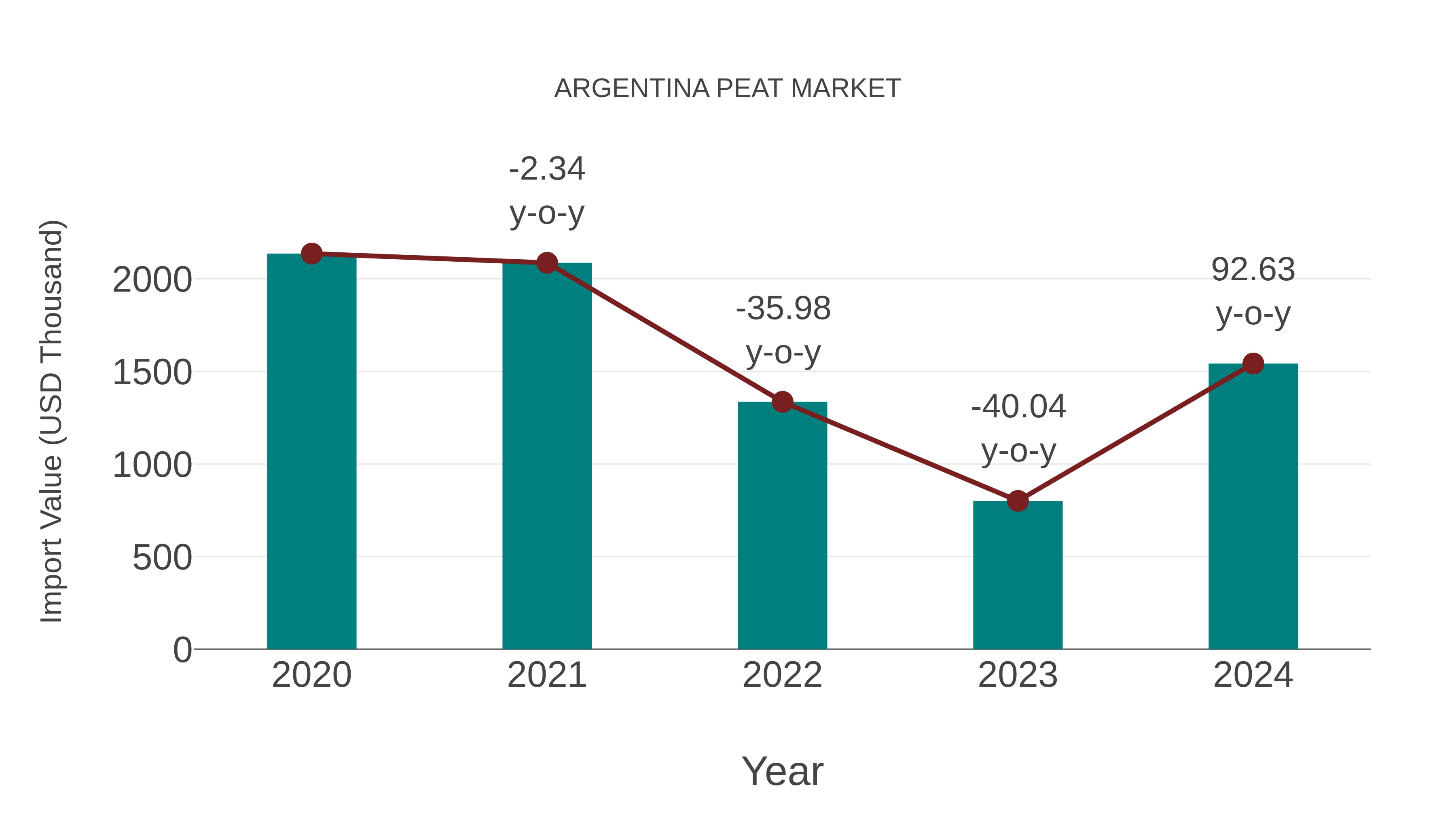  Argentina Peat Market: Import Trend Analysis