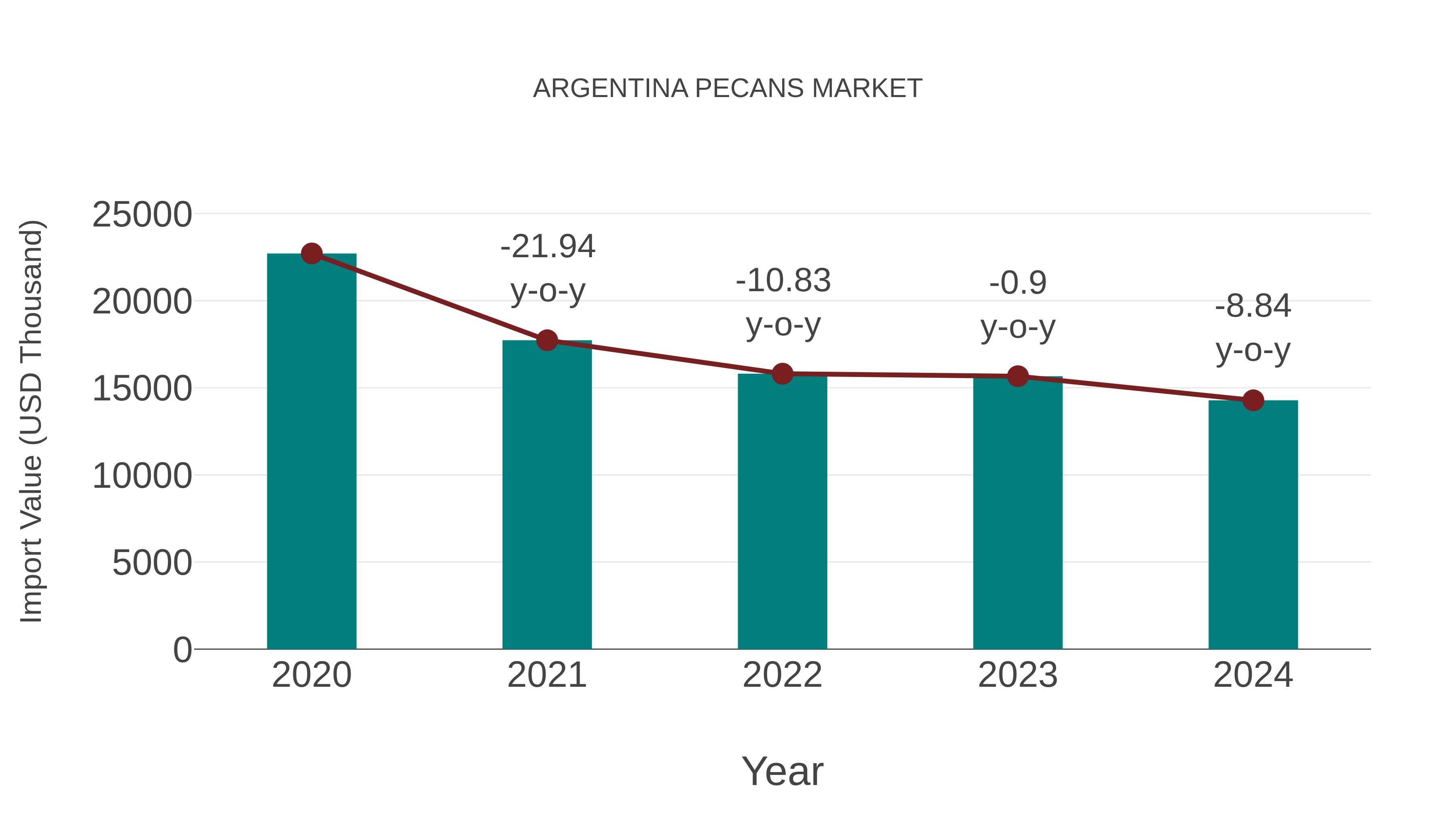  Argentina Pecans Market: Import Trend Analysis