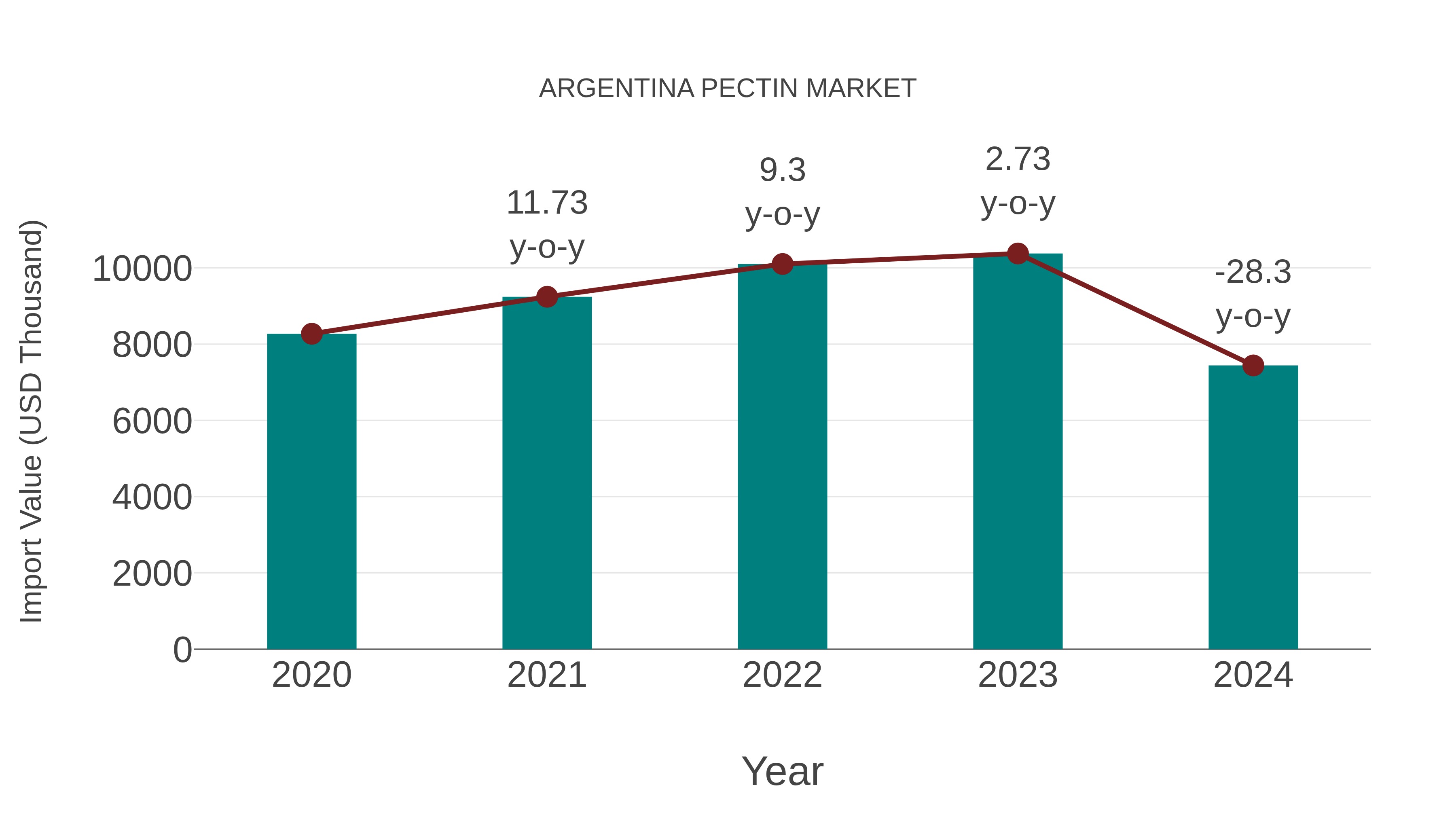  Argentina Pectin  €š‚ Market Competition 2023