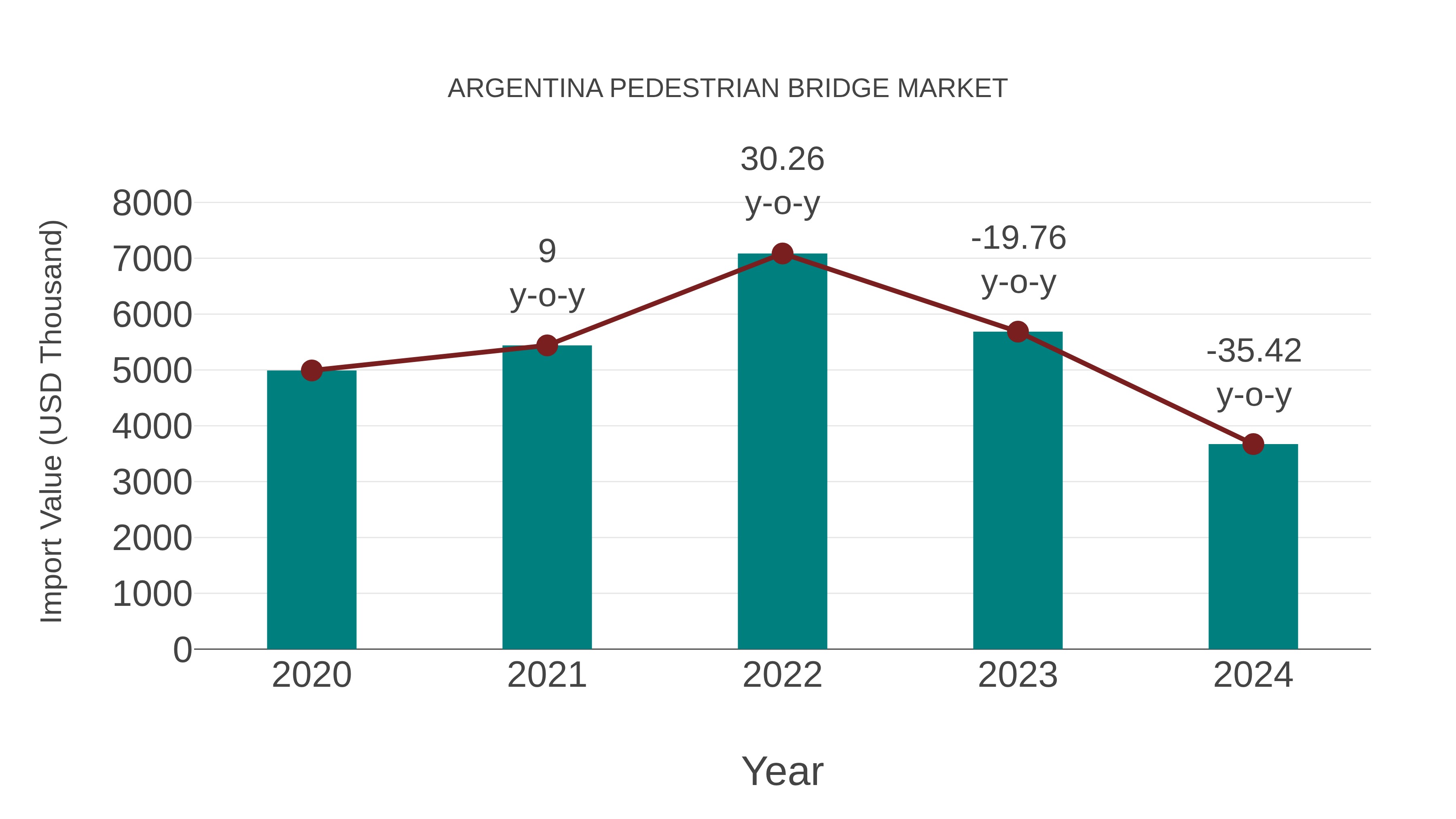 Argentina Pedestrian Bridge Market: Import Trend Analysis
