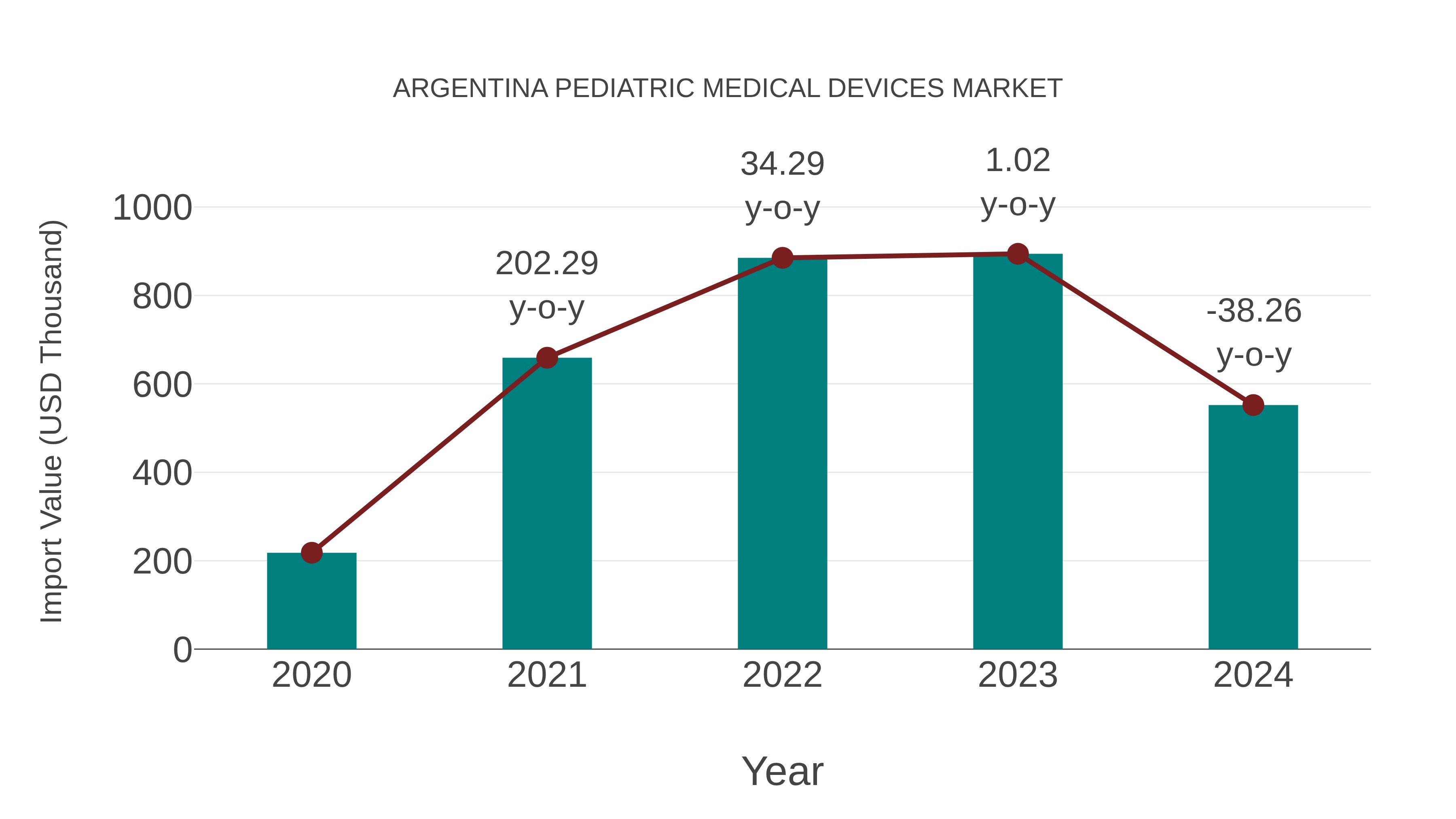  Argentina Pediatric Medical Devices Market: Import Trend Analysis