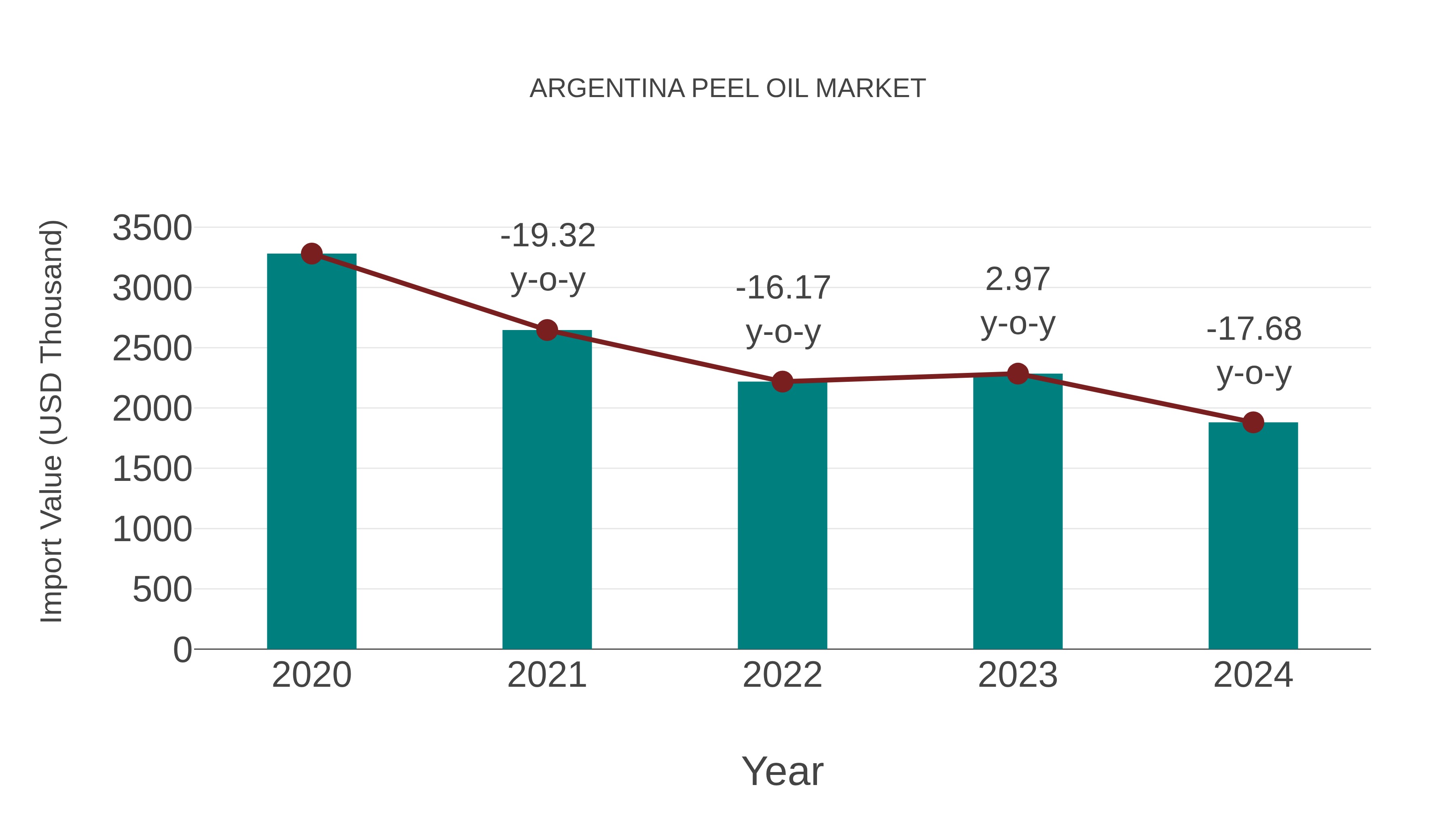 Argentina Peel Oil Market: Import Trend Analysis