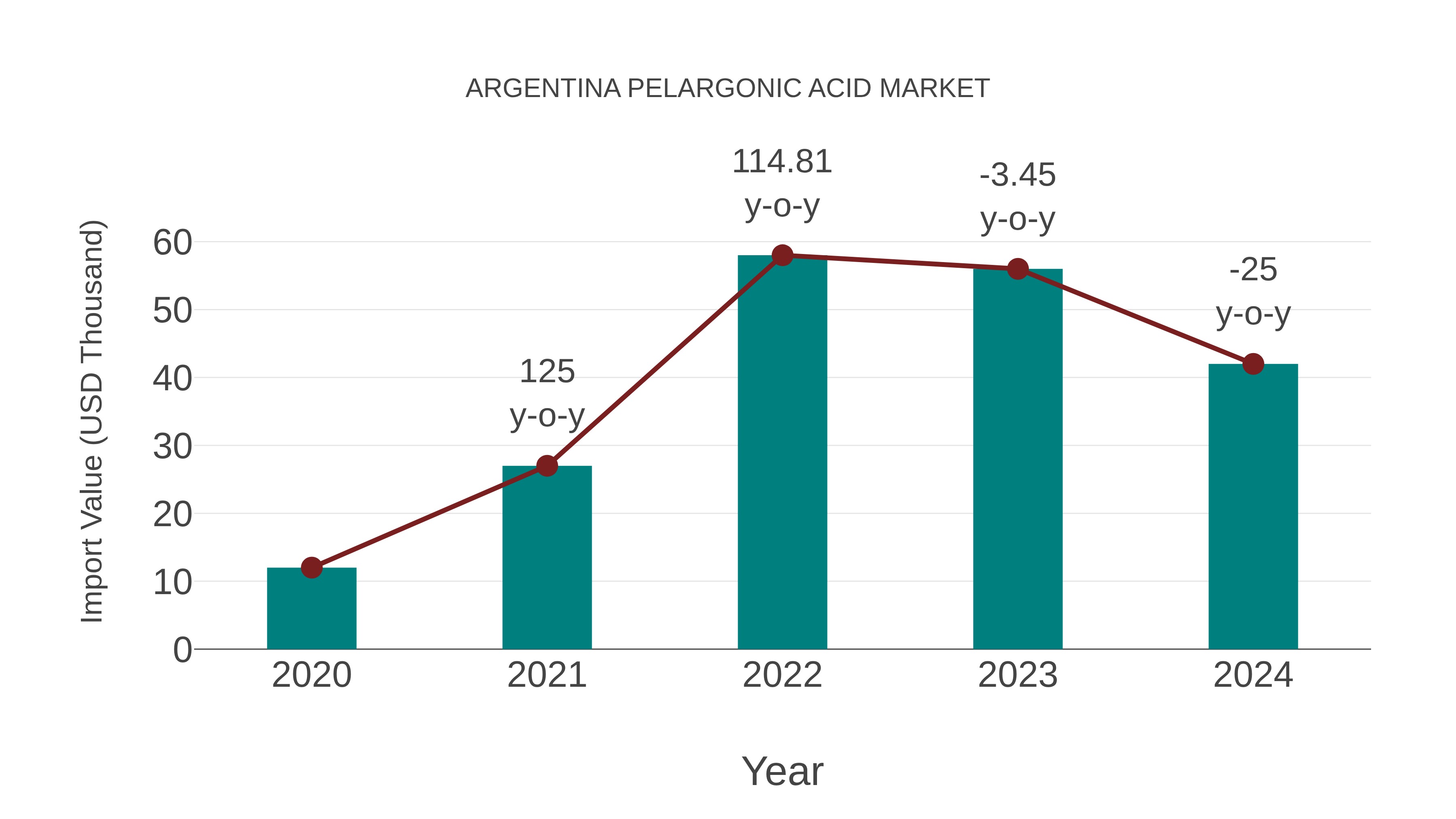  Argentina Pelargonic Acid Market: Import Trend Analysis