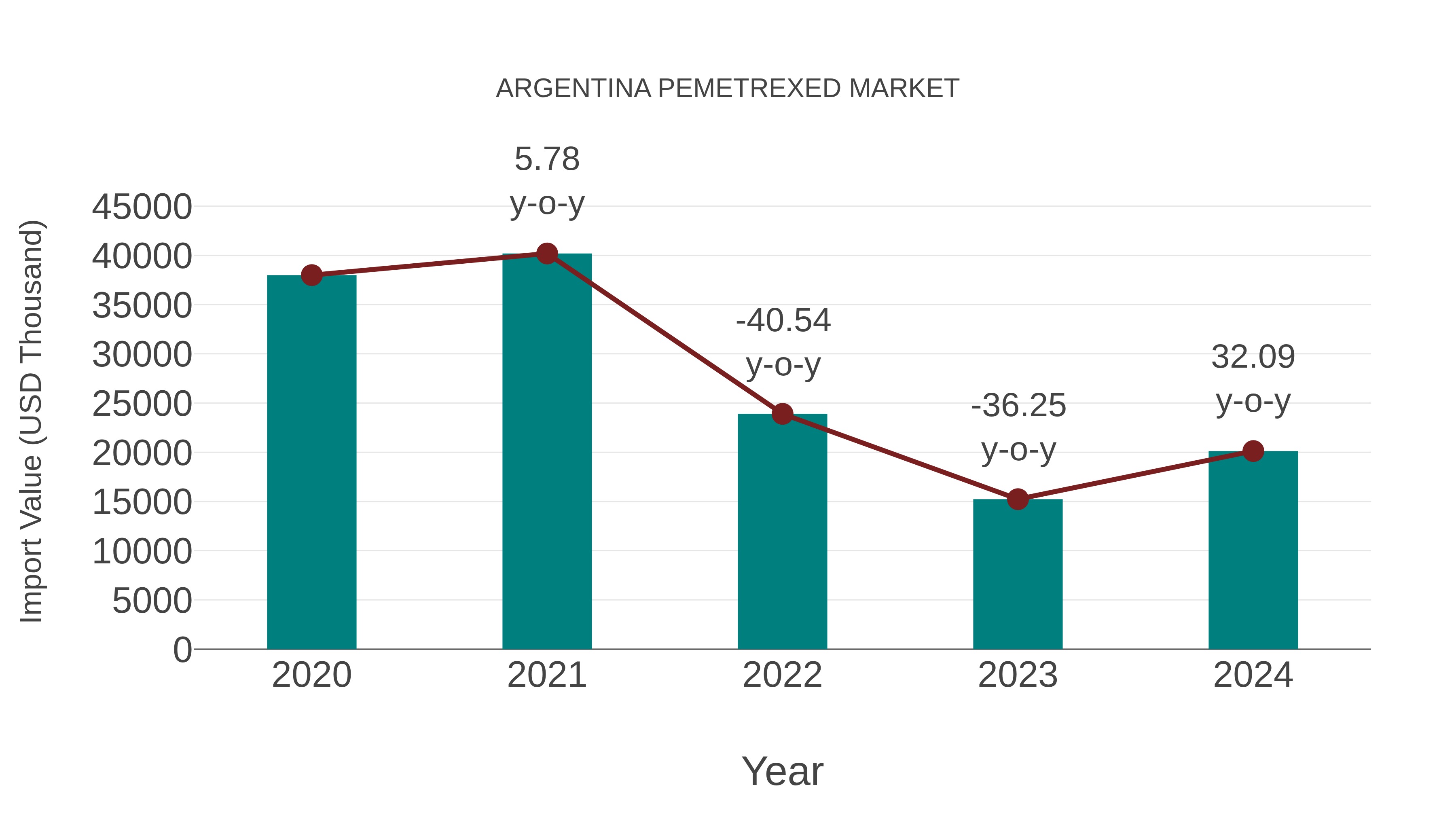  Argentina Pemetrexed Market: Import Trend Analysis
