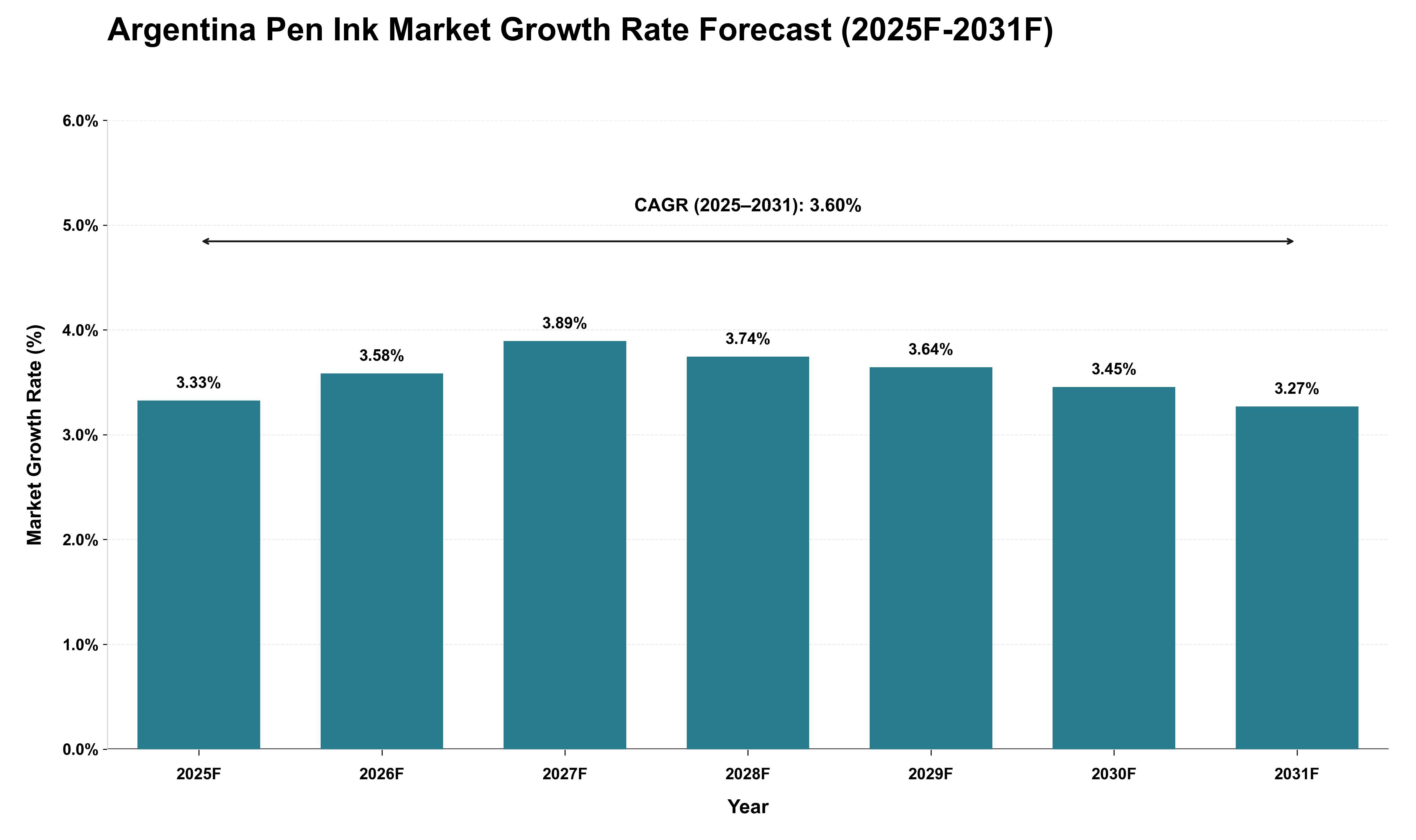 Argentina Pen Ink Market Growth Rate Analysis (2025 - 2031)