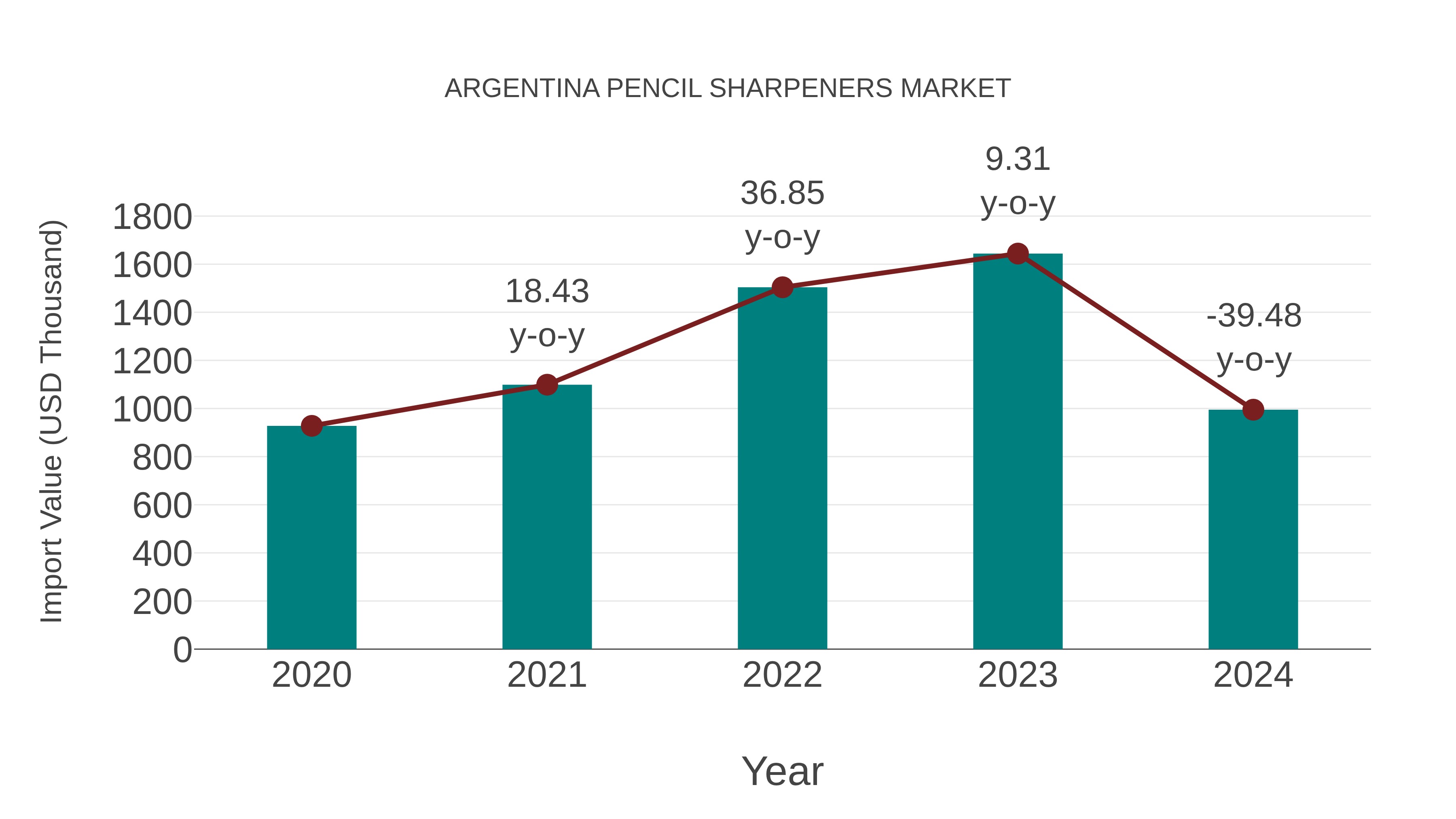  Argentina Pencil Sharpeners Market: Import Trend Analysis