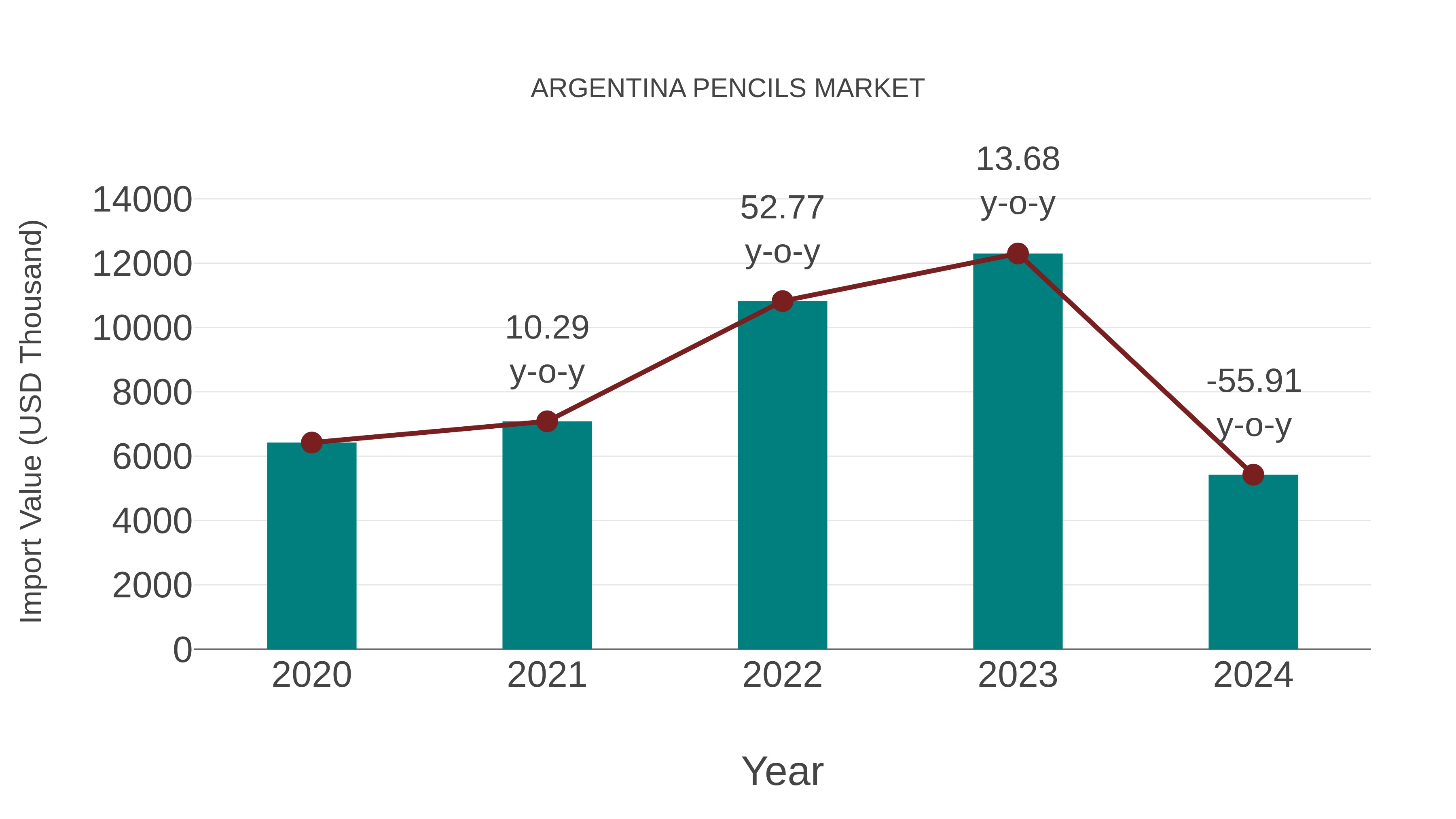  Argentina Pencils Market: Import Trend Analysis