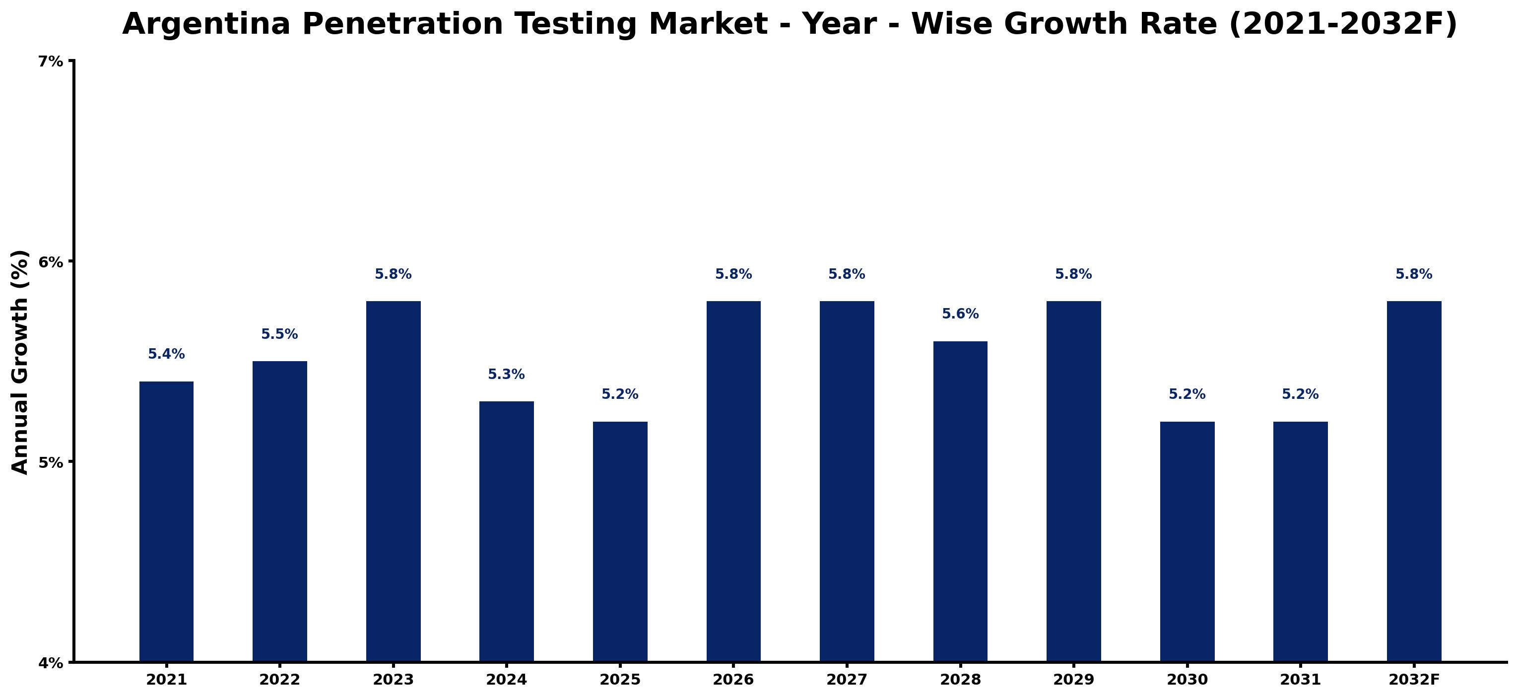 Argentina Penetration Testing Market Year-wise Growth Rate and Key Drivers