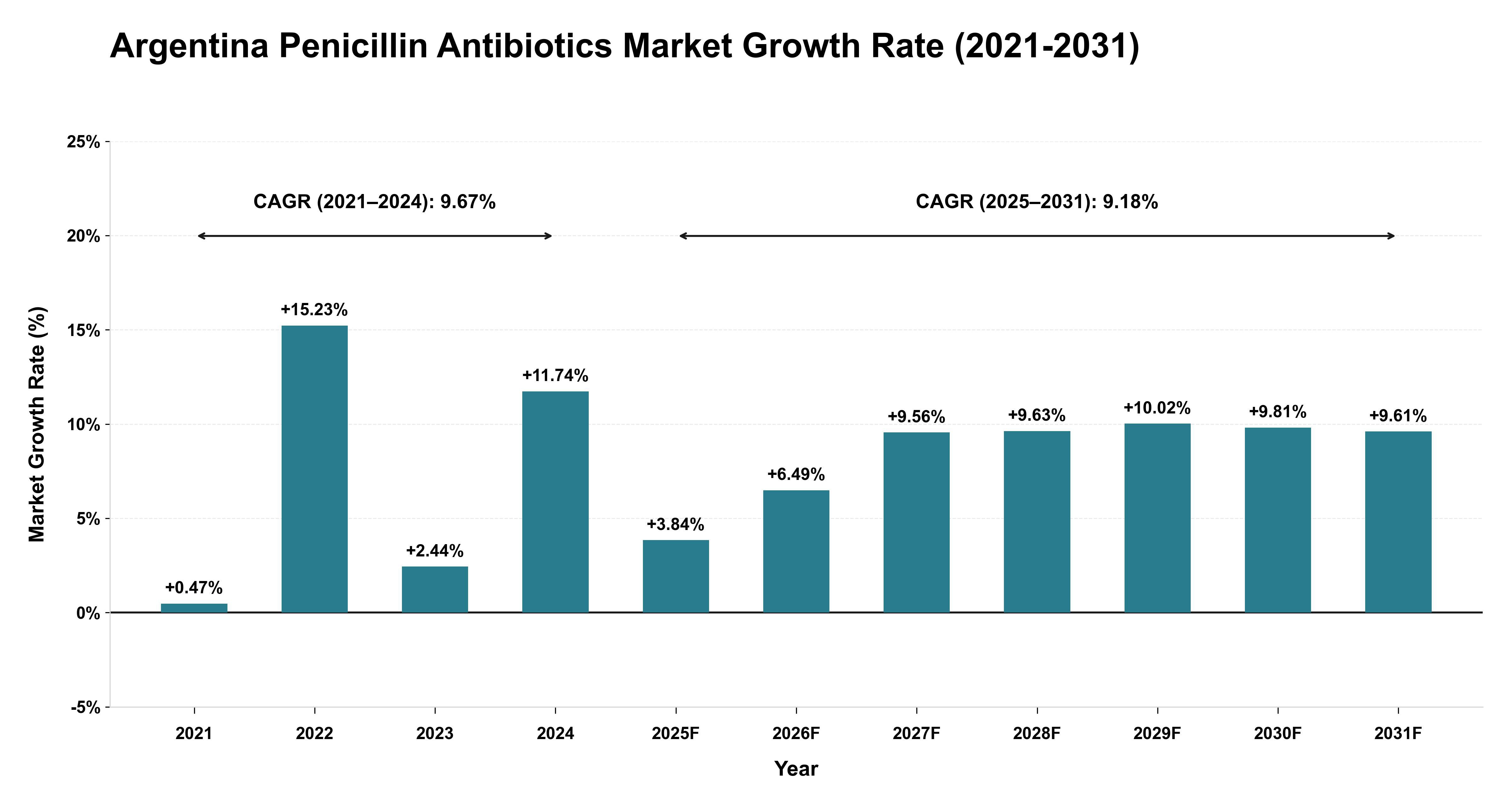 Argentina Penicillin Antibiotics Market Growth Rate Analysis (2021-2031)