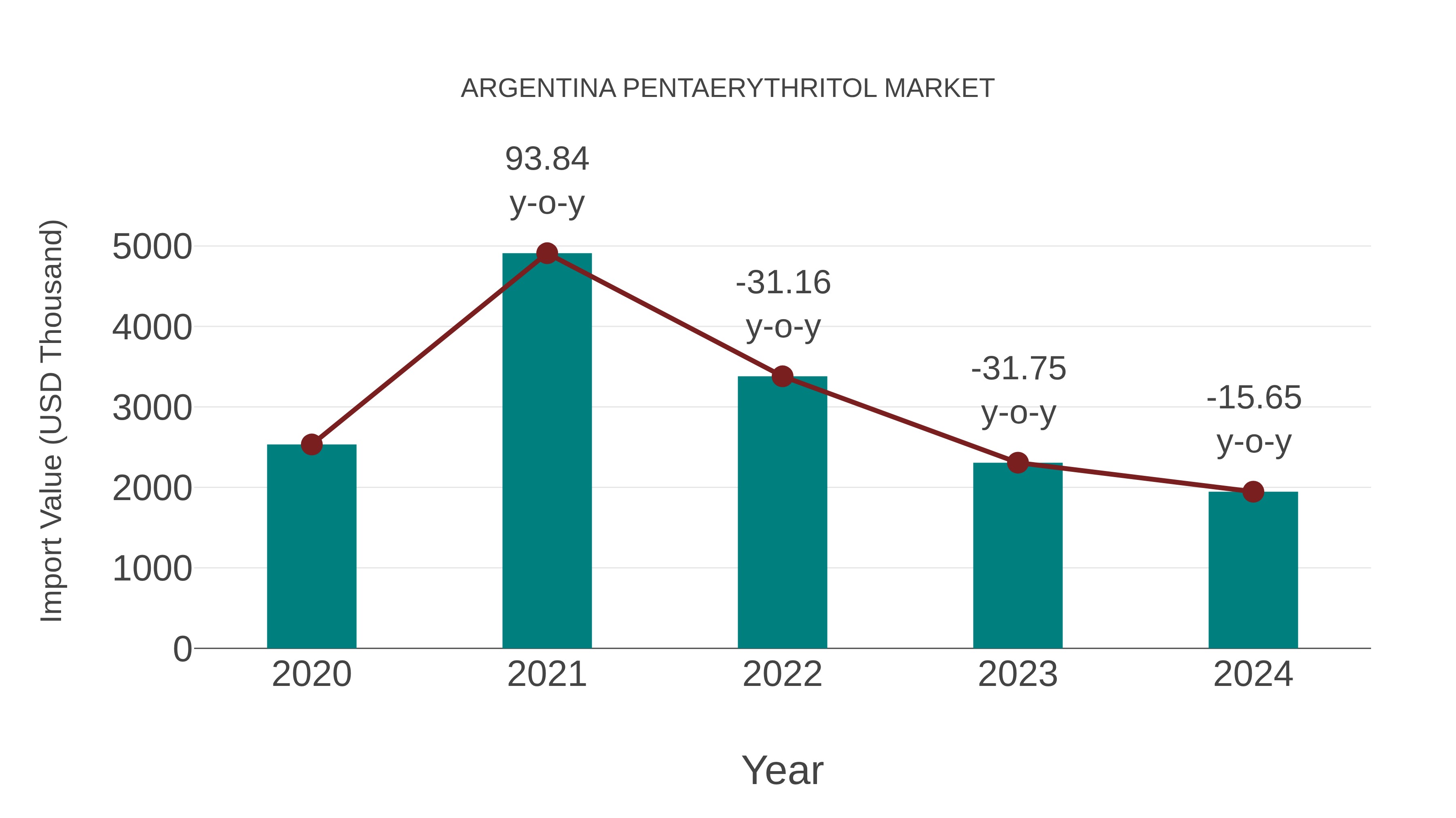  Argentina Pentaerythritol Market: Import Trend Analysis