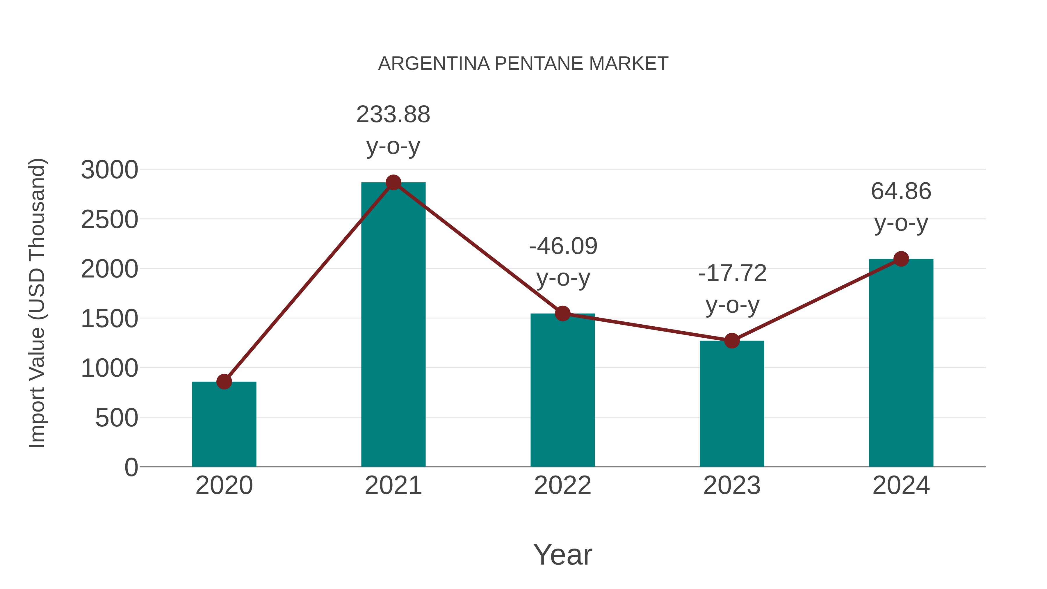  Argentina Pentane Market: Import Trend Analysis