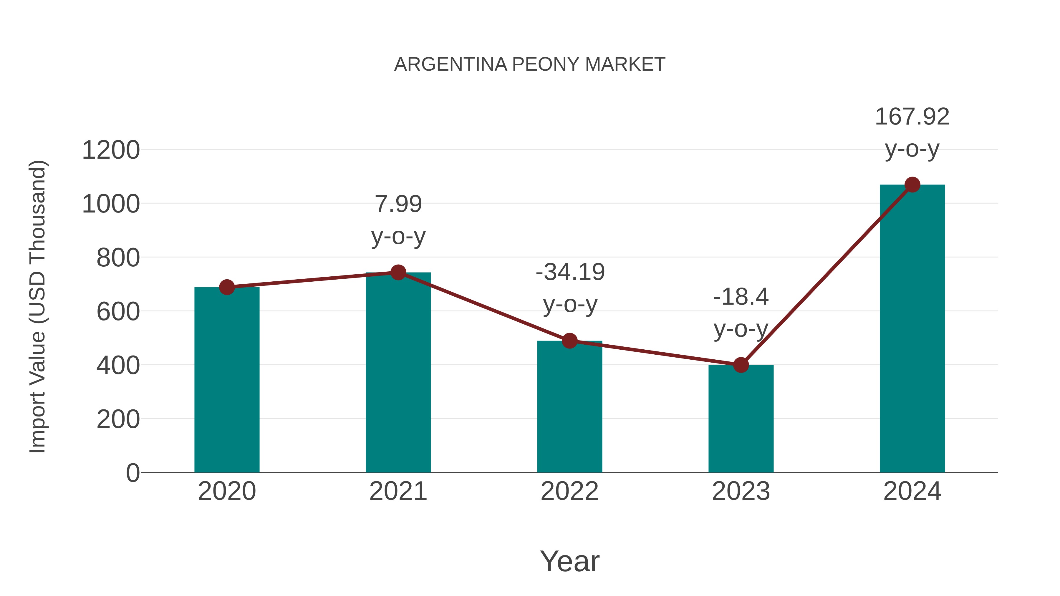 Argentina Peony Market: Import Trend Analysis