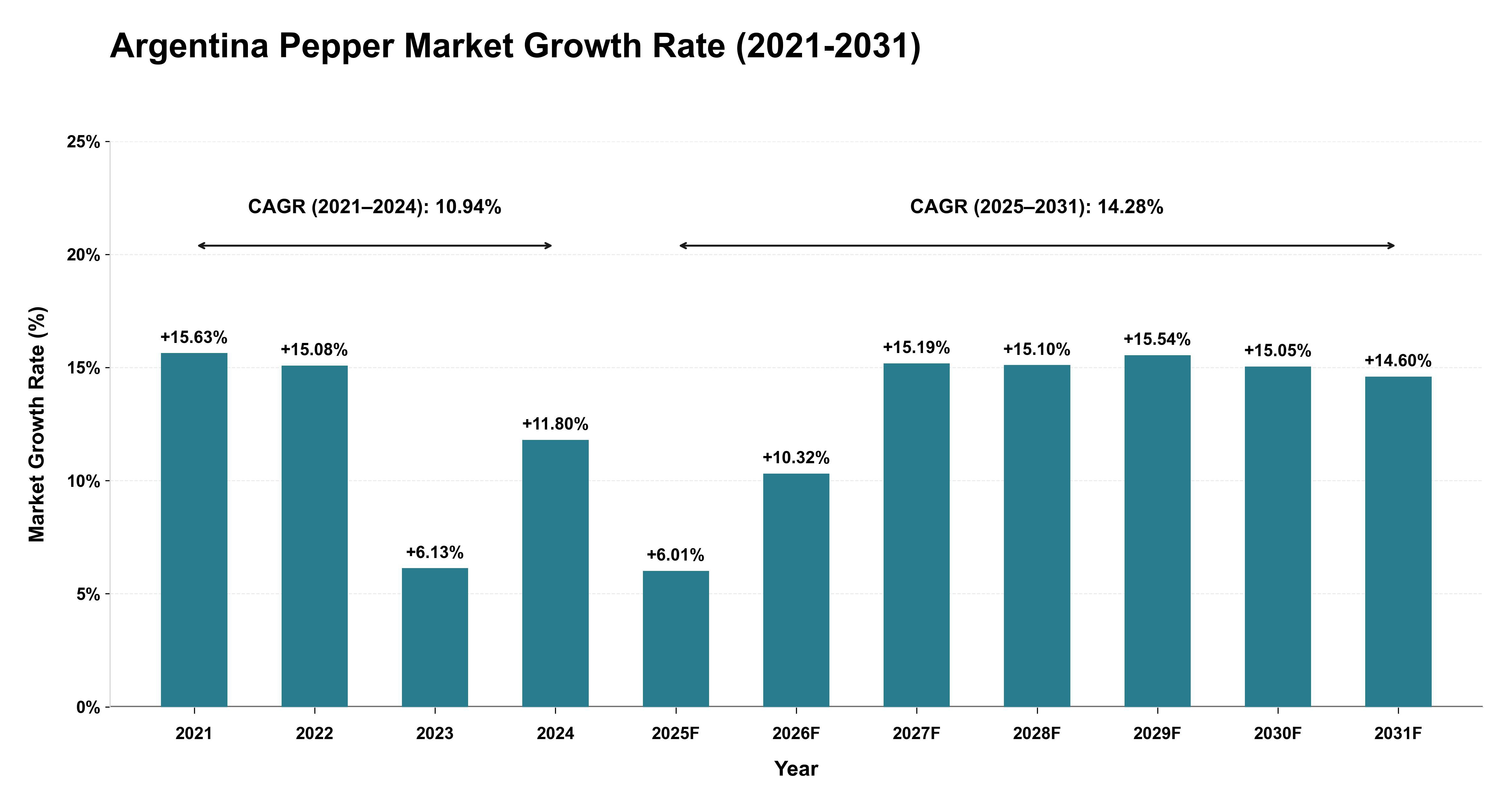 Argentina Pepper Market Growth Rate Analysis (2021-2031)