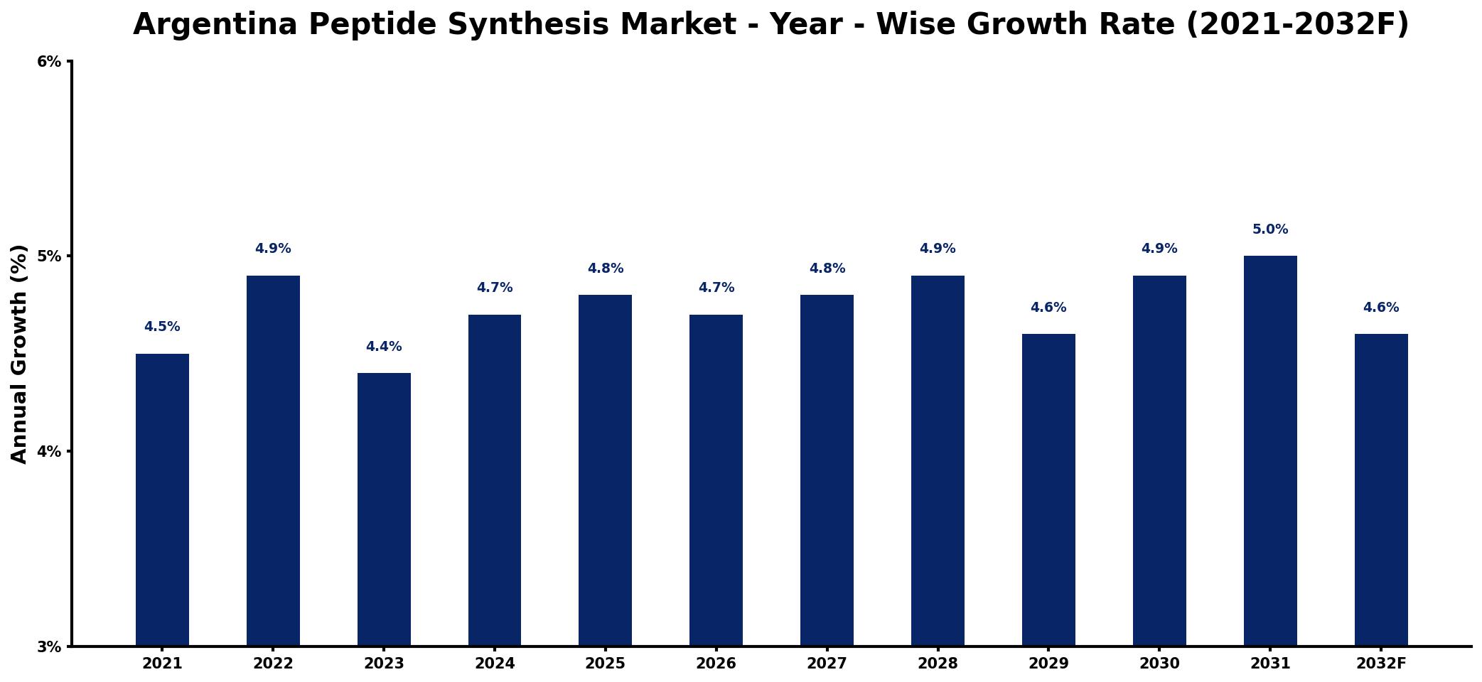 Argentina Peptide Synthesis Market Year-wise Growth Rate and Key Drivers