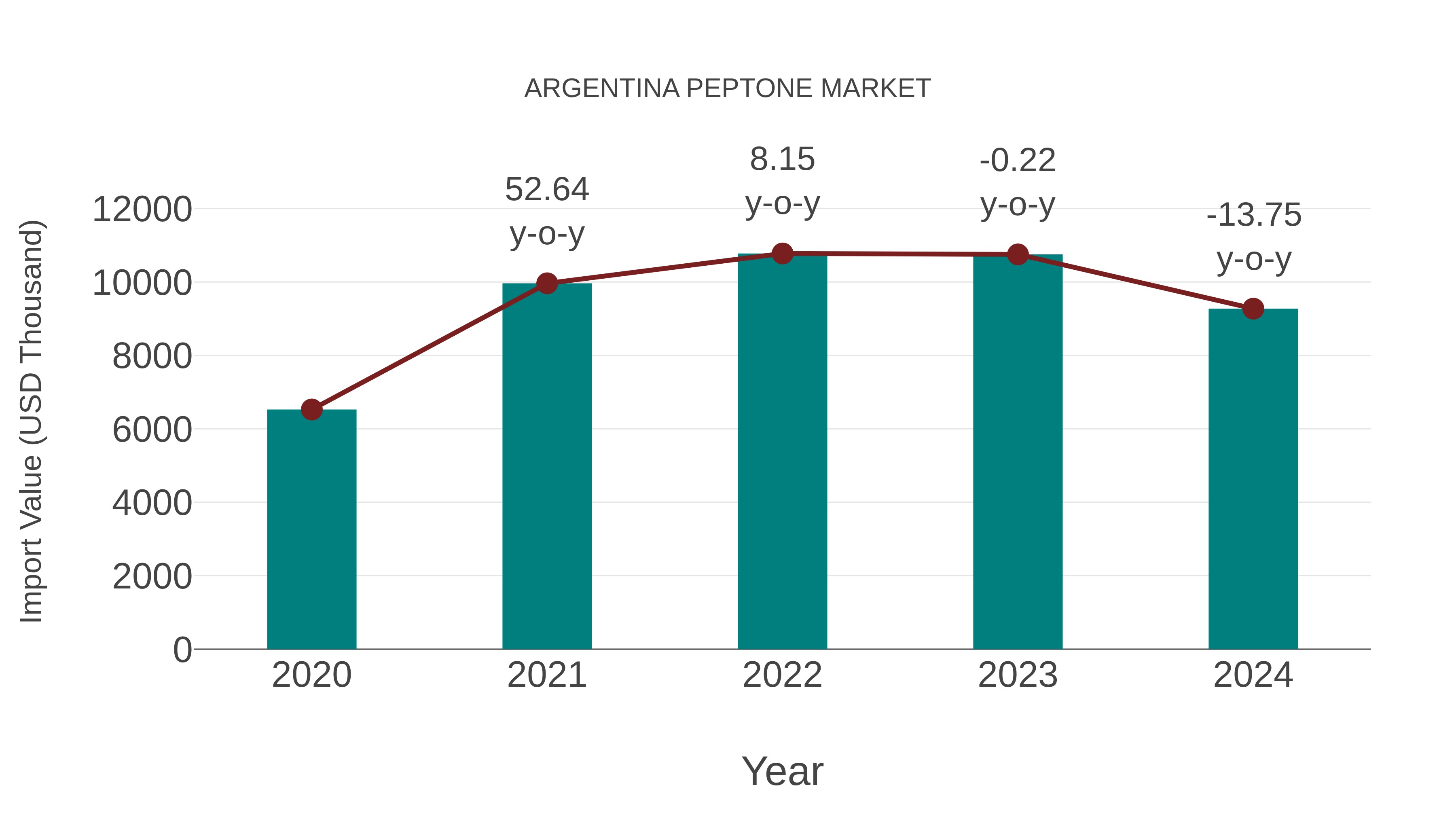  Argentina Peptone Market: Import Trend Analysis