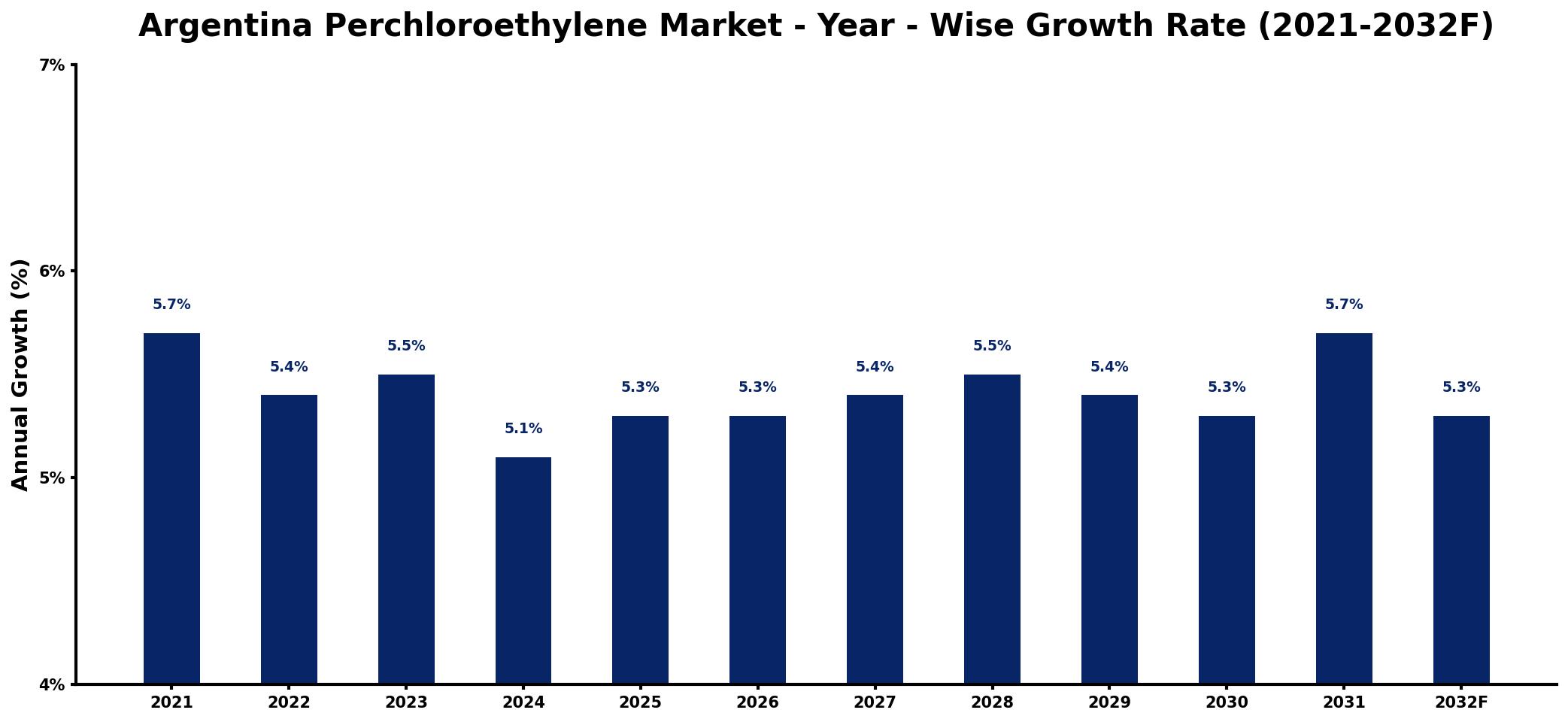 Argentina Perchloroethylene Market Year-wise Growth Rate and Key Drivers