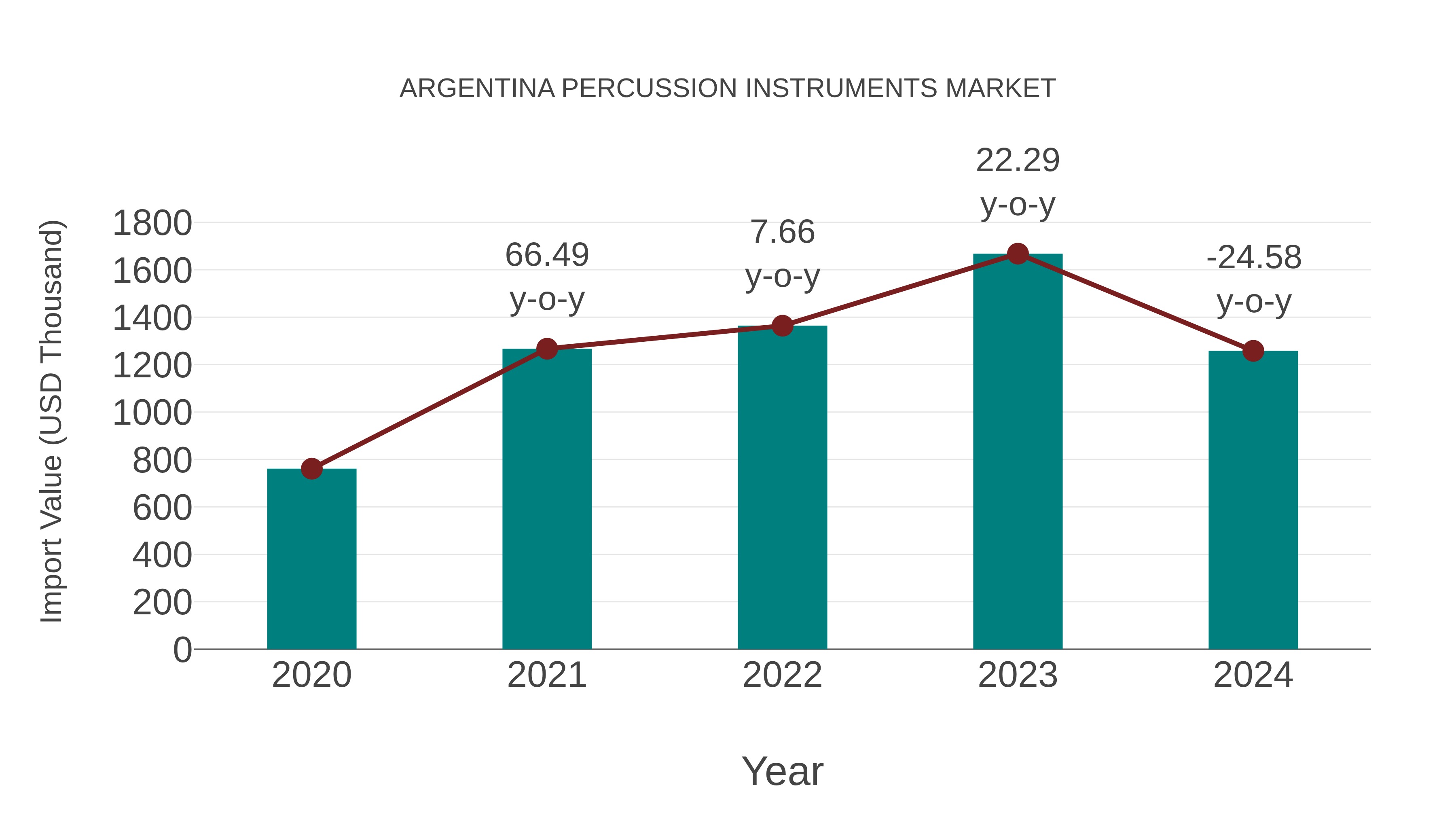  Argentina Percussion Instruments Market: Import Trend Analysis